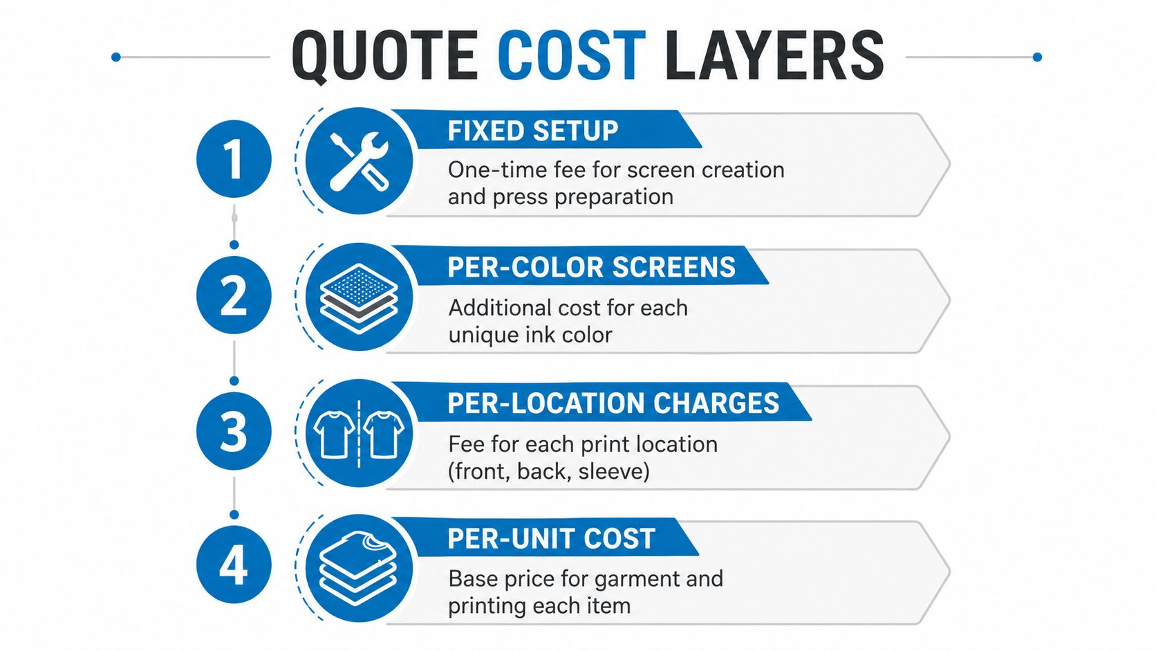 A four-step infographic explaining the primary cost layers involved in professional screen printing and garment decoration services.