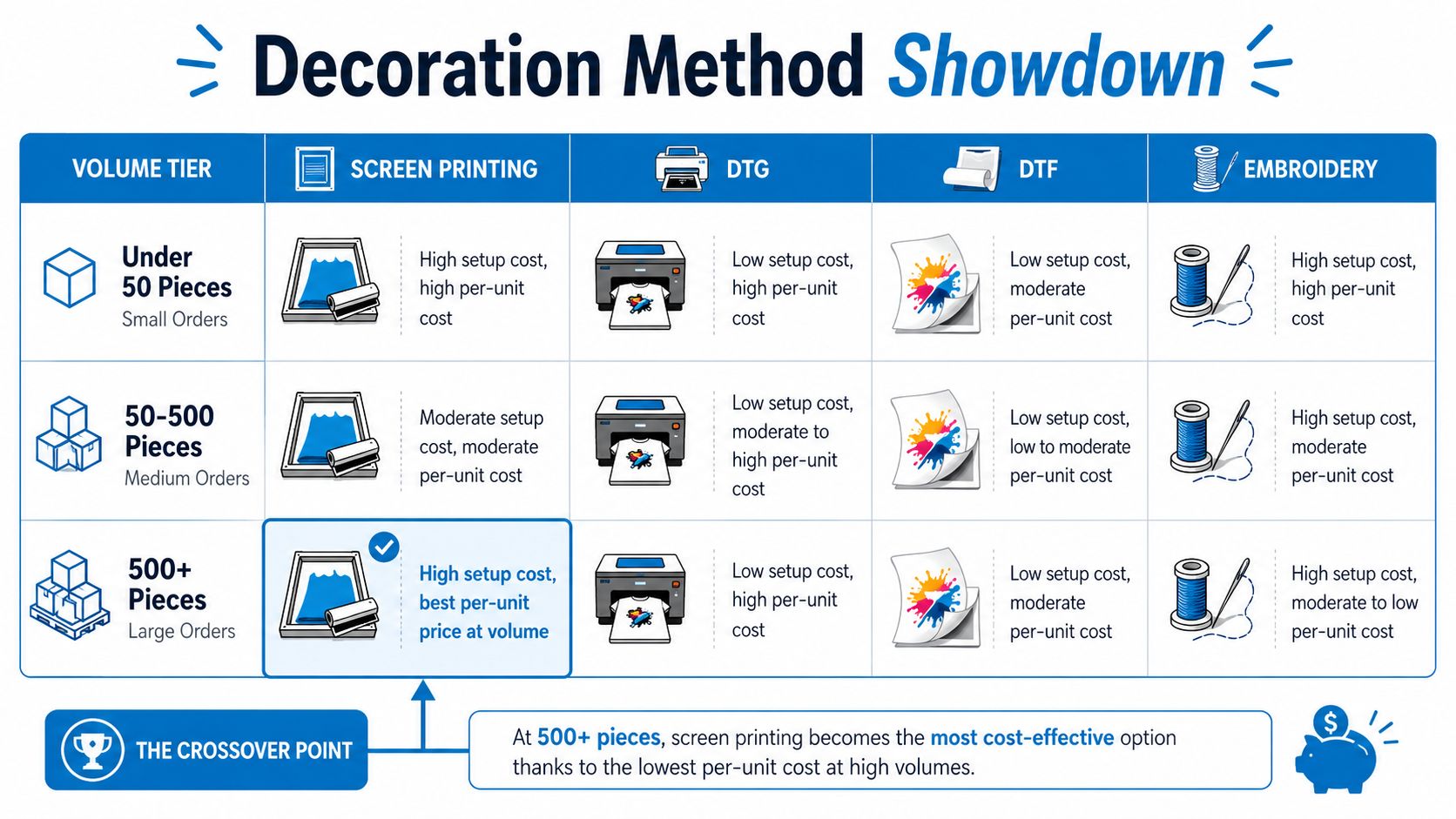 A chart comparing screen printing, DTG, DTF, and embroidery decoration methods across different order volume tiers.