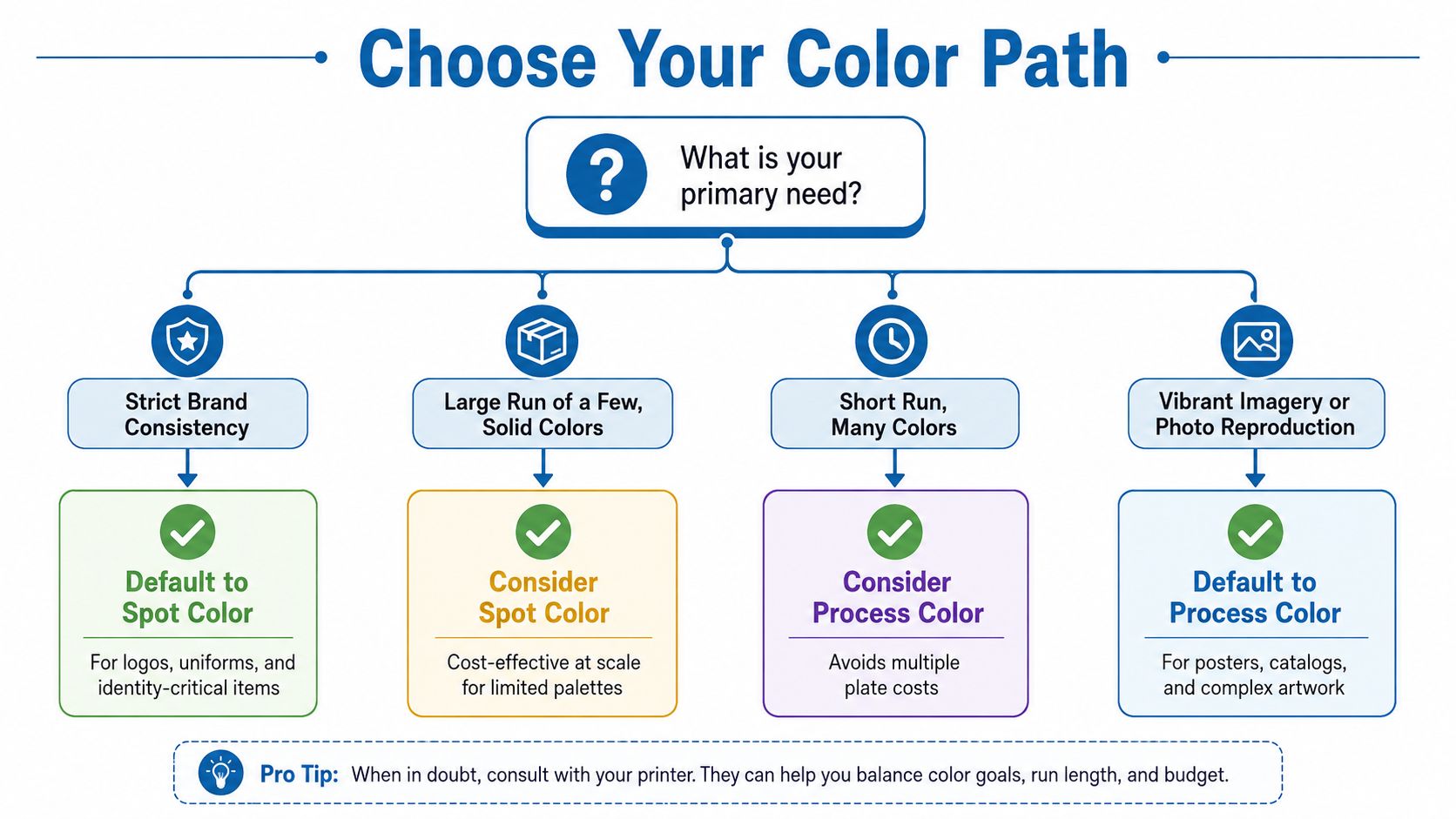 A flowchart titled Choose Your Color Path guiding users between choosing spot color or process color printing.