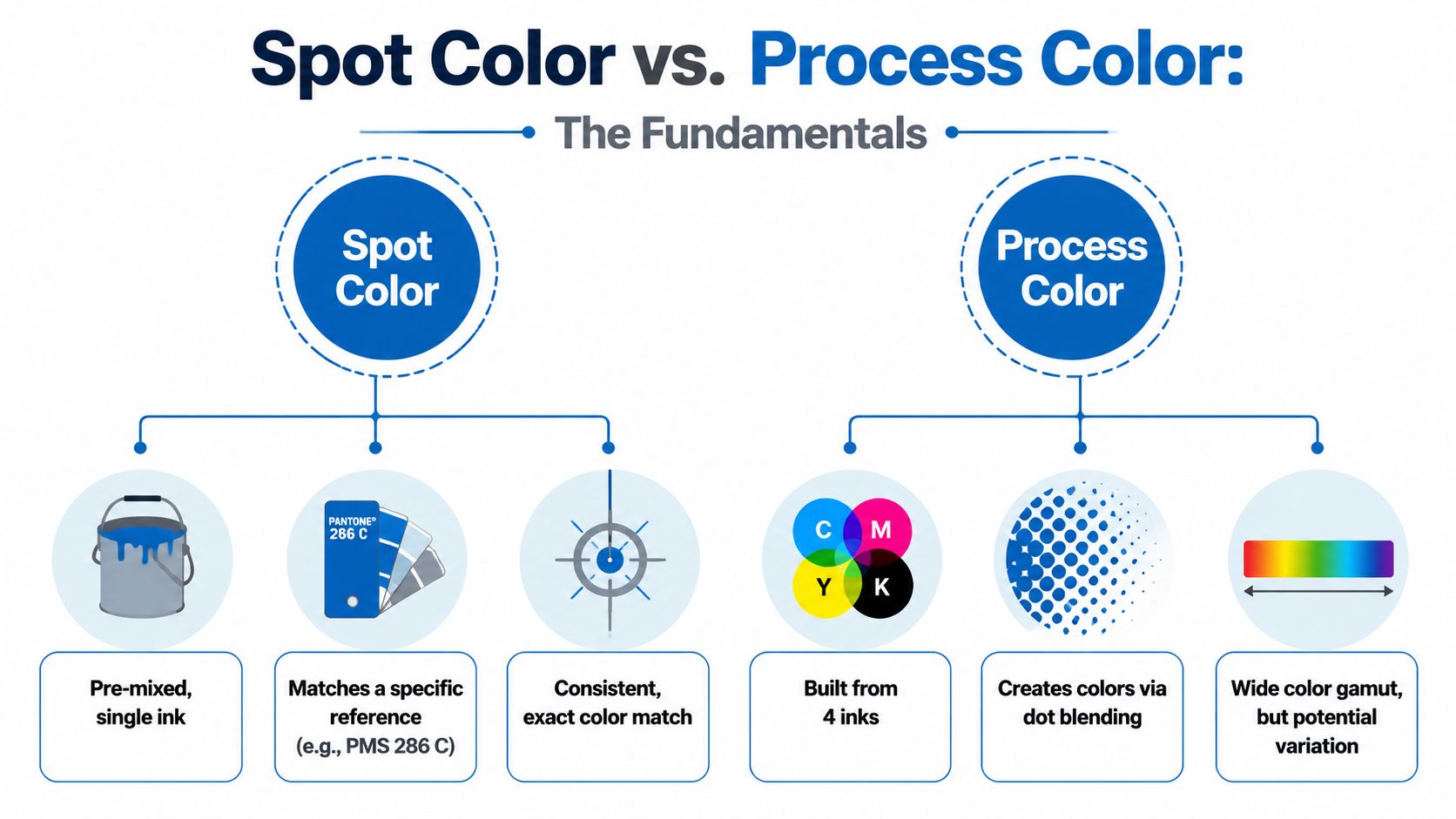 An infographic comparing spot color printing and process color printing characteristics in a professional graphic design context.