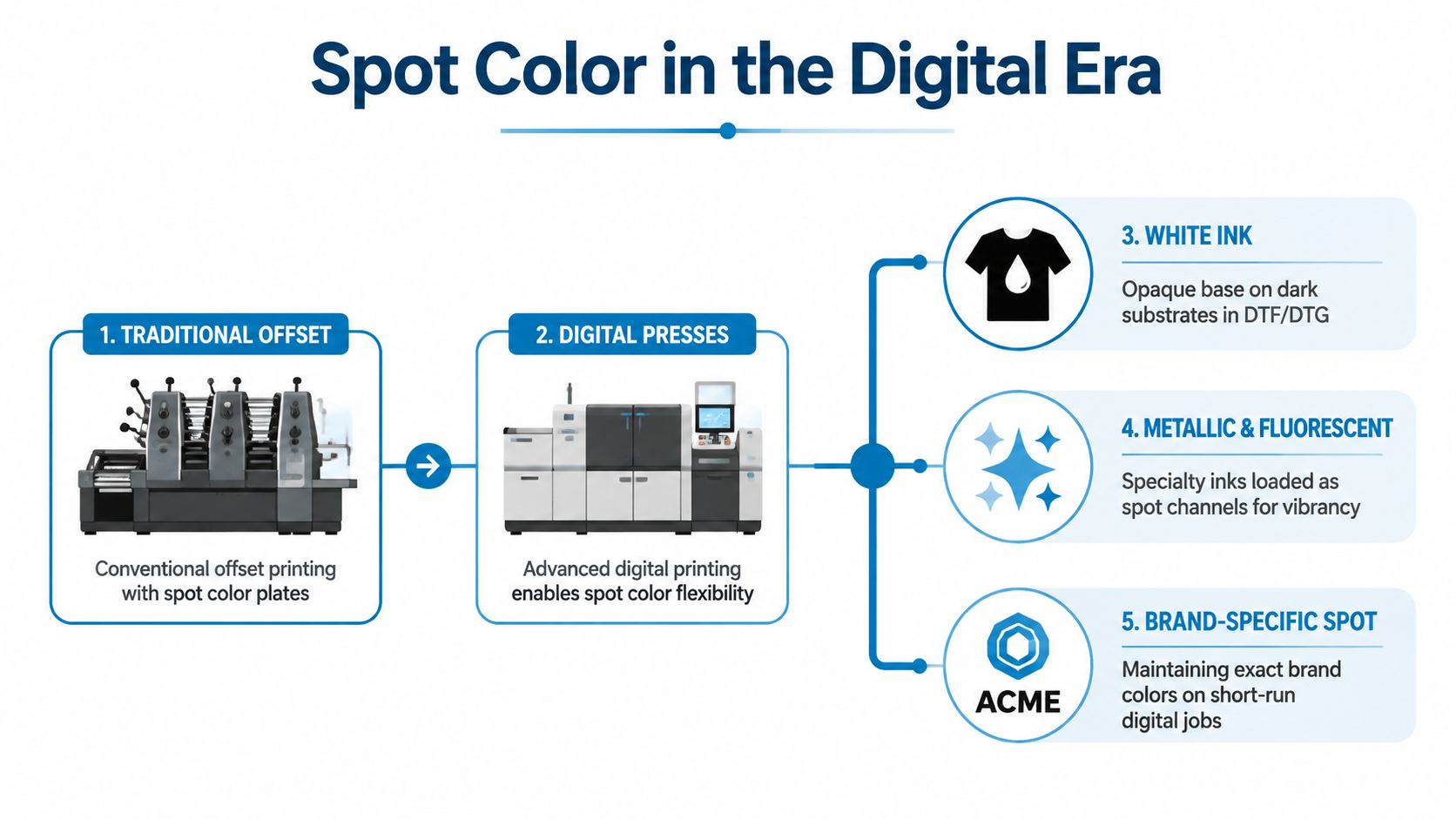A diagram illustrating the transition and evolution of spot color printing from traditional offset to modern digital presses.