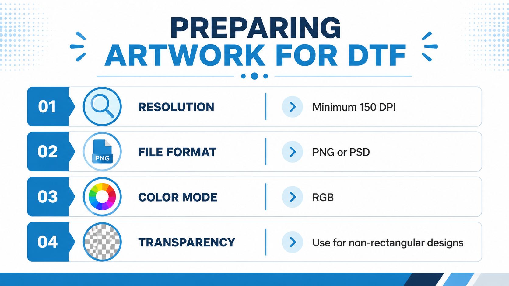 An infographic titled Preparing Artwork for DTF detailing resolution, file formats, color modes, and transparency requirements.