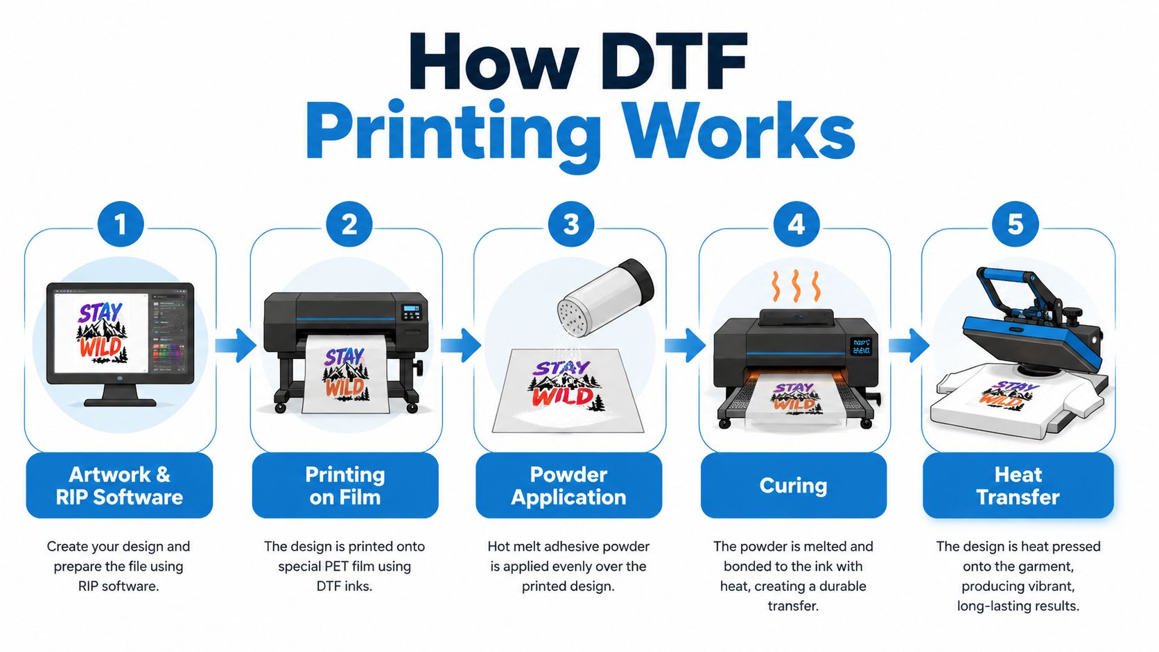 An infographic showing the five-step process of Direct to Film DTF printing from design to garment.