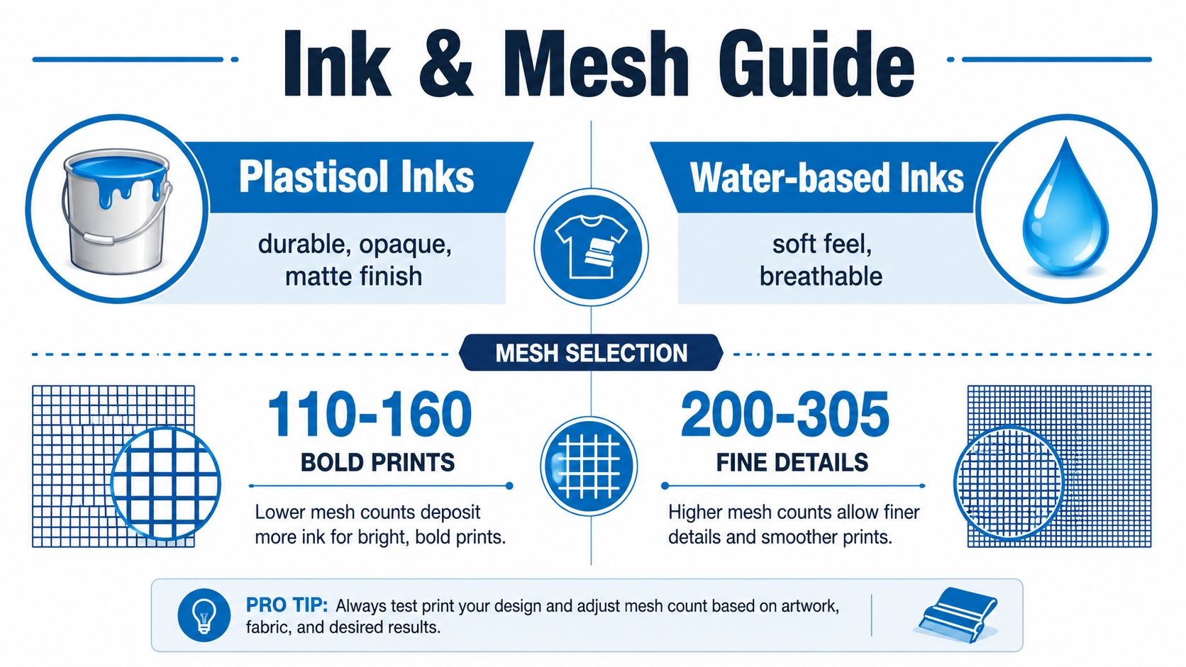A helpful infographic guide explaining the differences between plastisol and water-based screen printing inks and mesh selection.