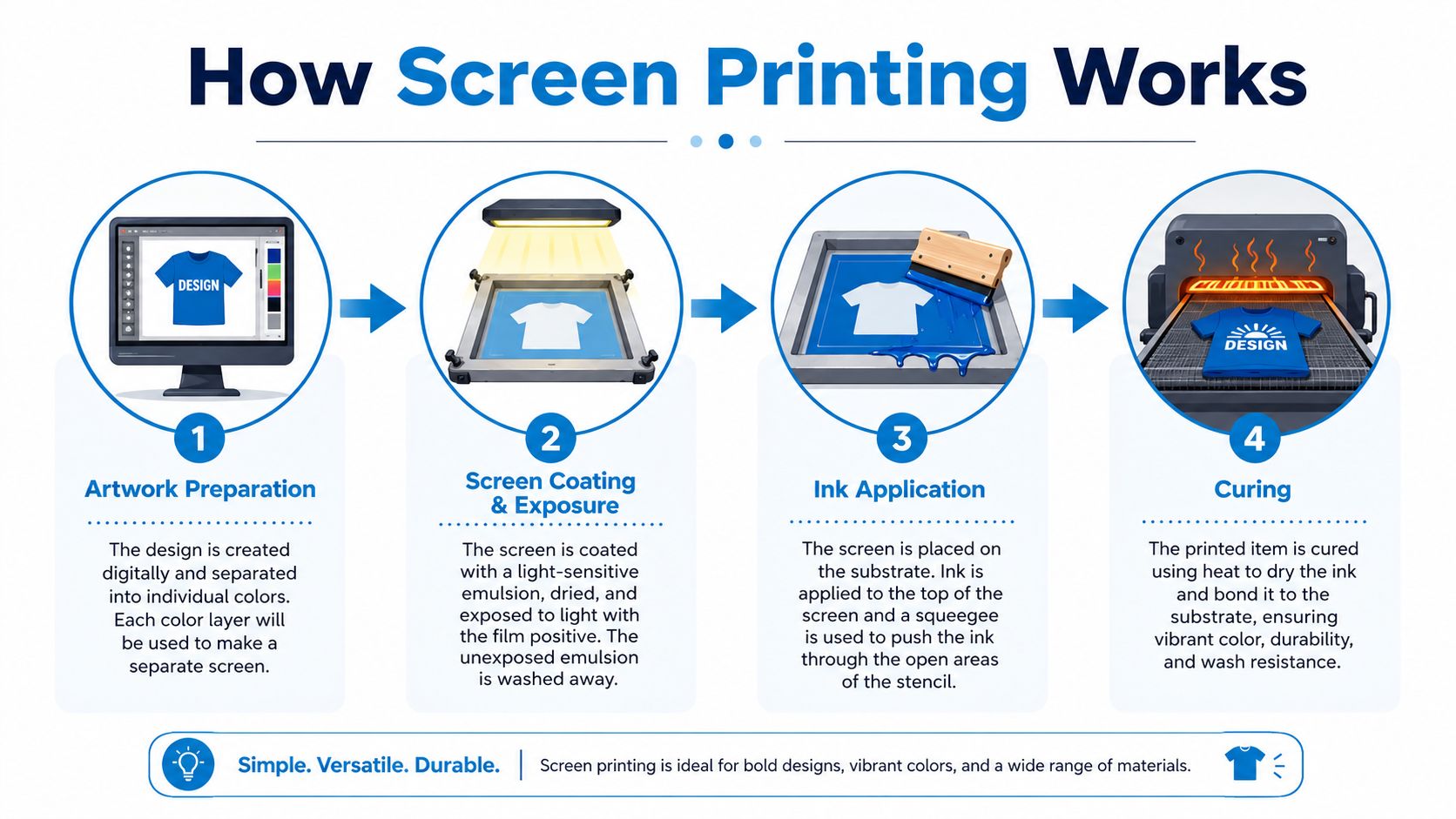 An infographic showing the four-step process of screen printing, from digital artwork preparation to final heat curing.