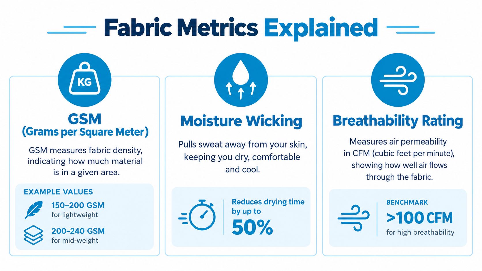 An infographic explaining textile metrics including GSM density, moisture-wicking properties, and fabric breathability ratings in CFM.
