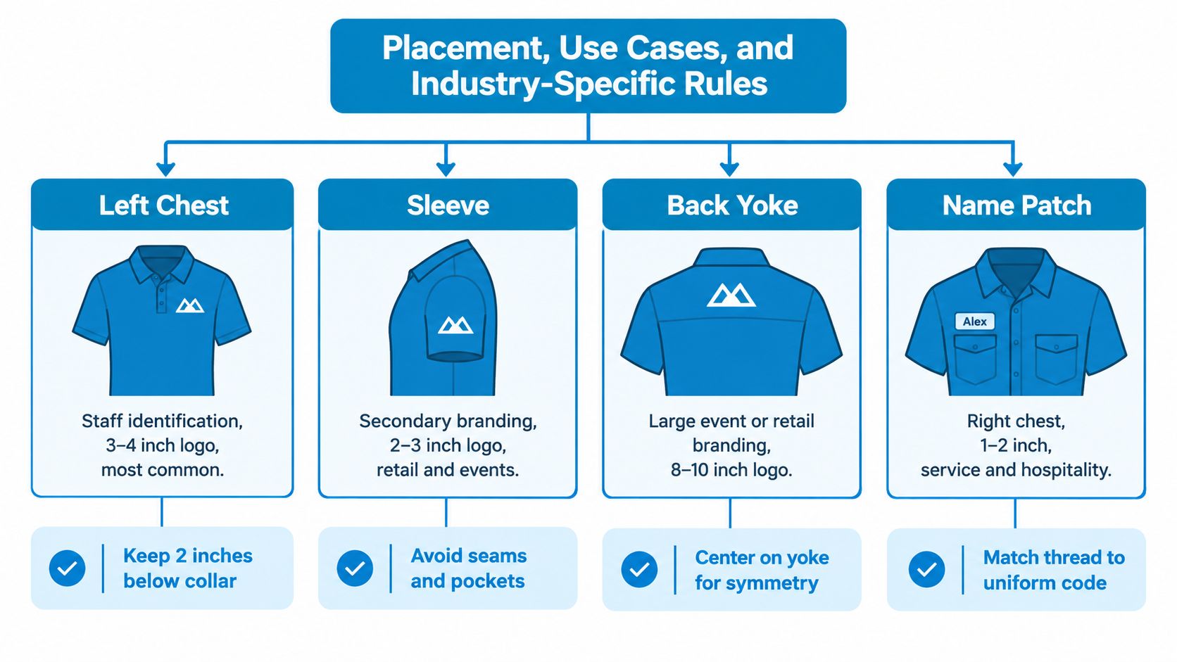 A diagram illustrating placement, use cases, and industry-specific rules for embroidered logos on professional work shirts.
