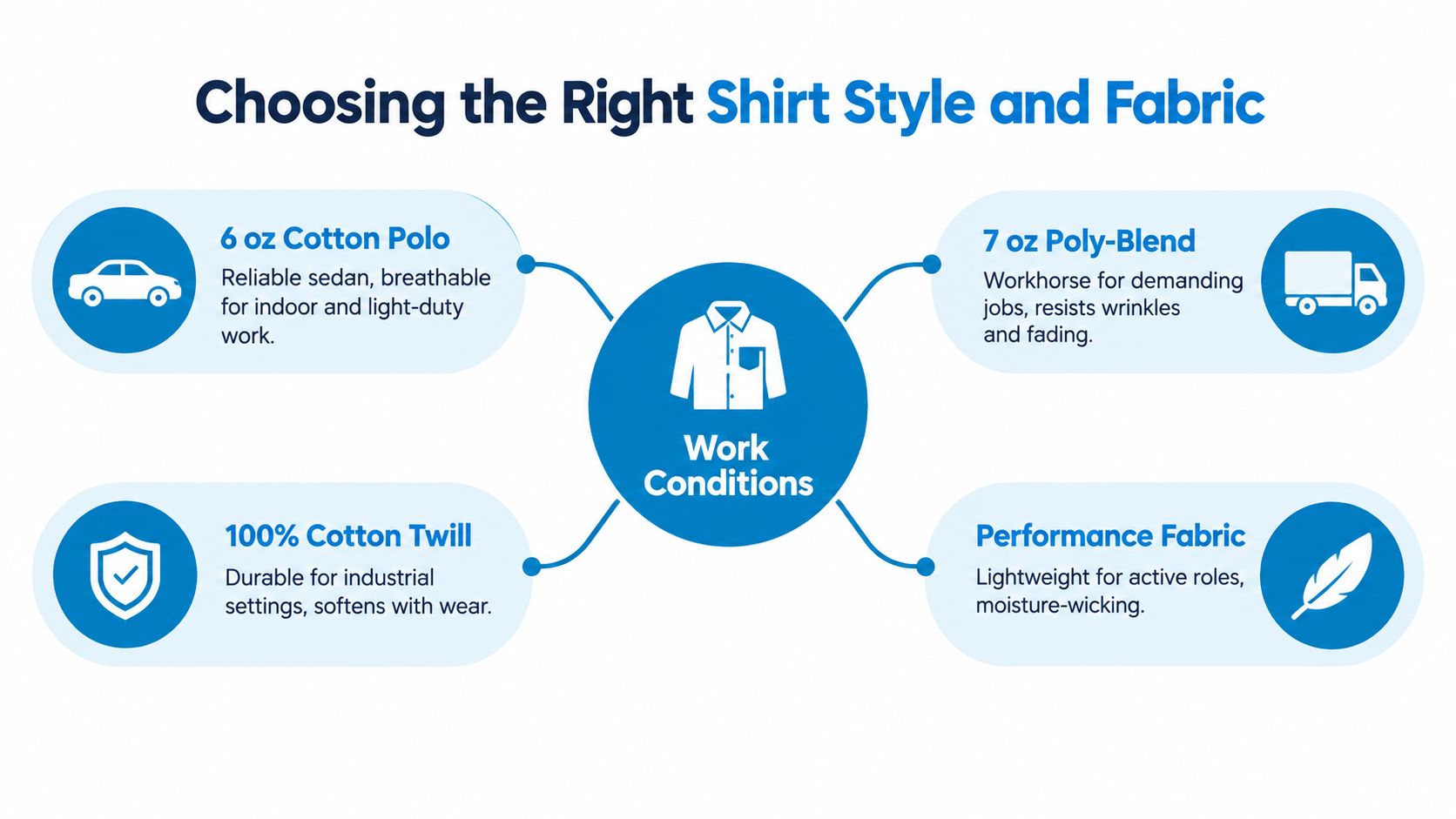 A visual guide explaining how to choose the right work shirt style and fabric based on conditions.