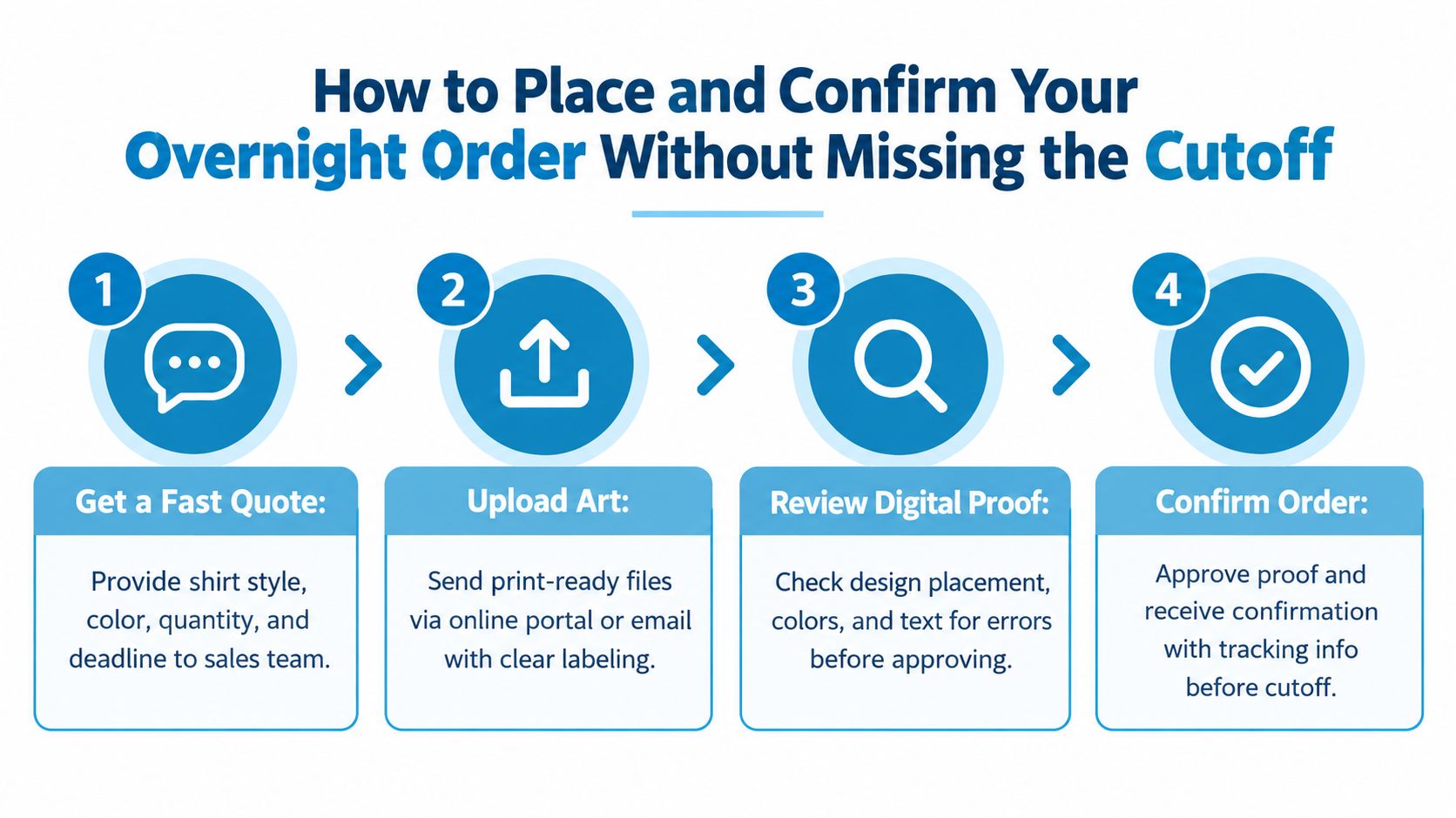 A four-step infographic showing how to order overnight custom t-shirts, including quoting, uploading, and proofing.