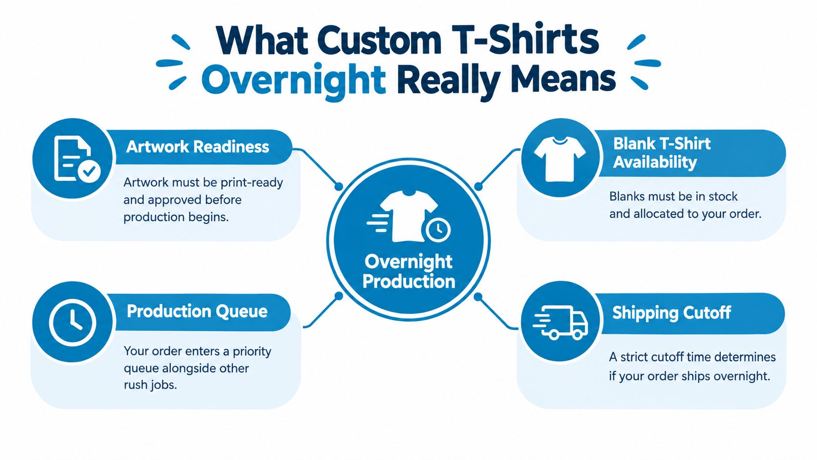An infographic explaining the requirements for overnight custom t-shirt production including artwork readiness, availability, queue, and shipping.