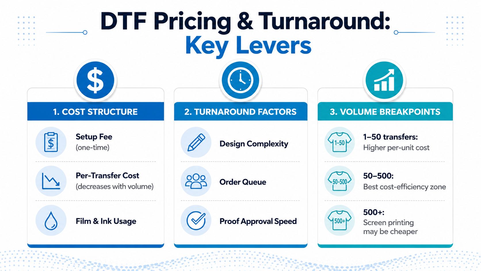 An infographic titled DTF Pricing and Turnaround explaining the key factors for direct to film printing services.