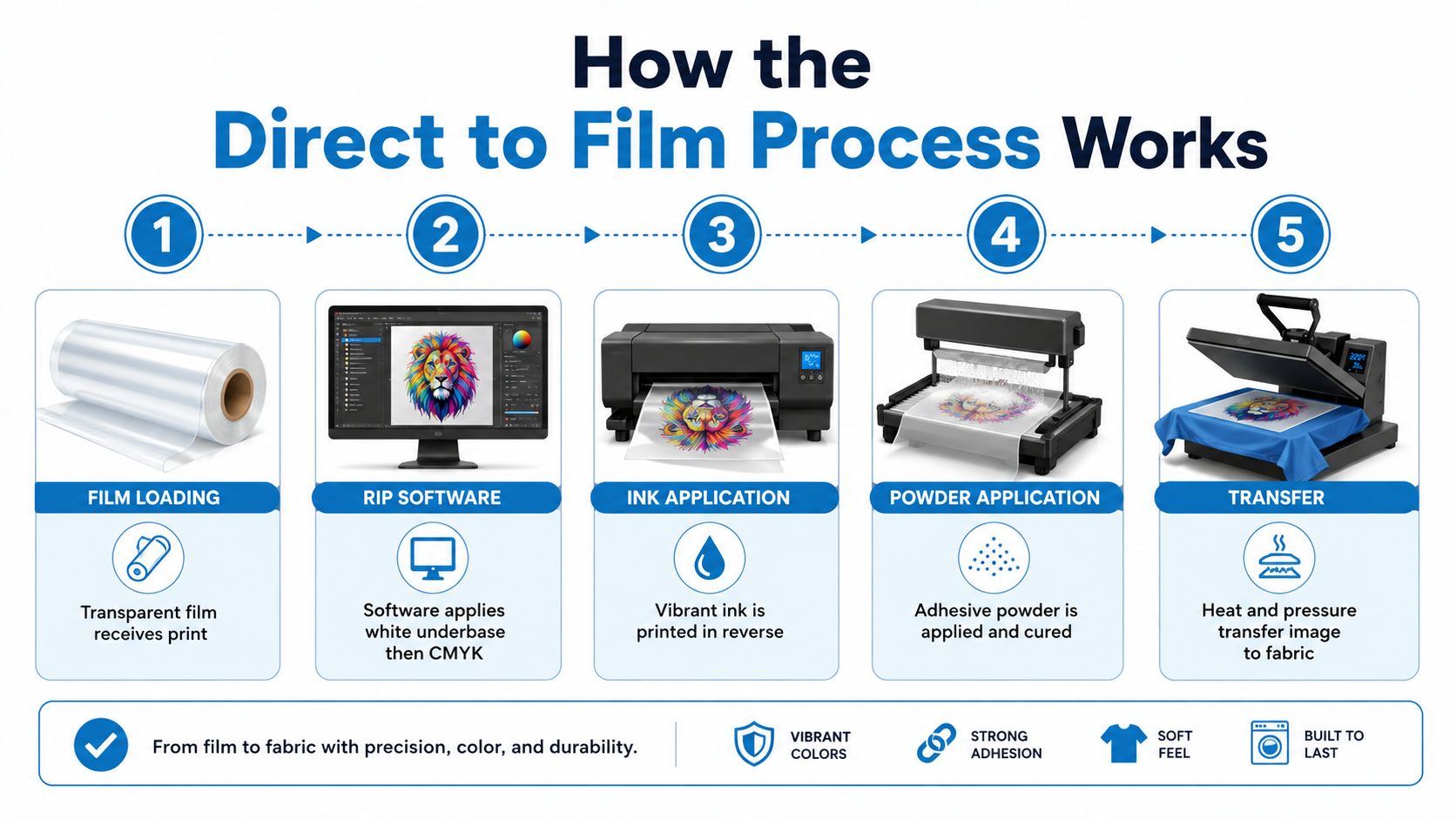 A five-step infographic explaining the direct to film printing process from loading film to final fabric transfer.