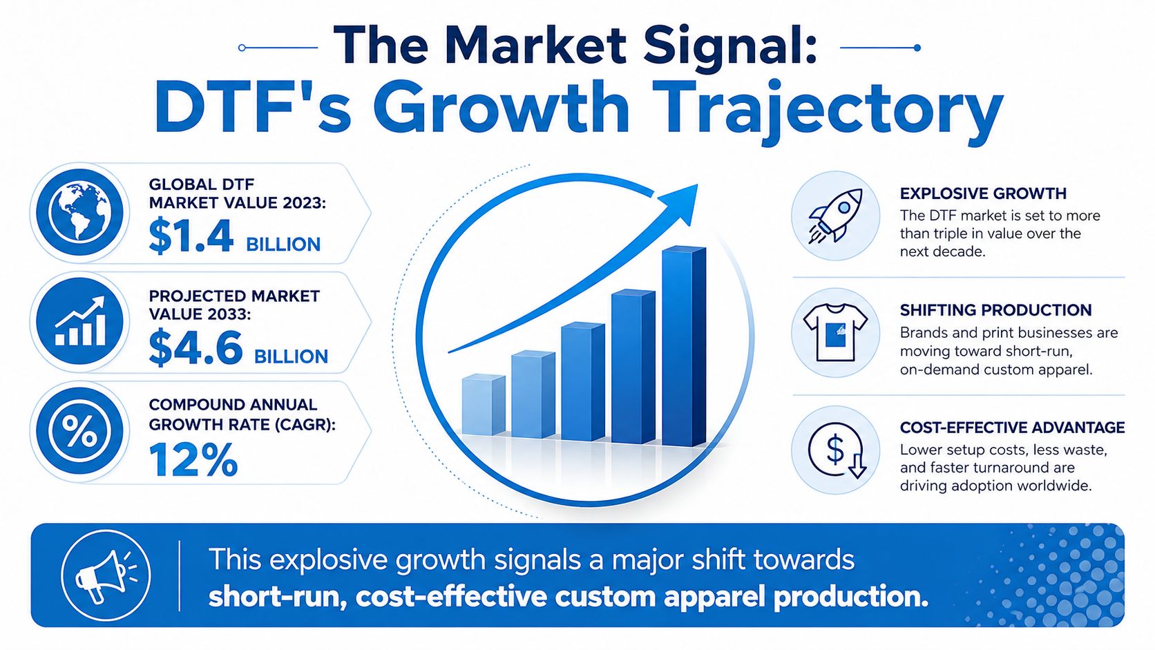 An infographic showing the explosive growth of the global direct to film market from 2023 to 2033.