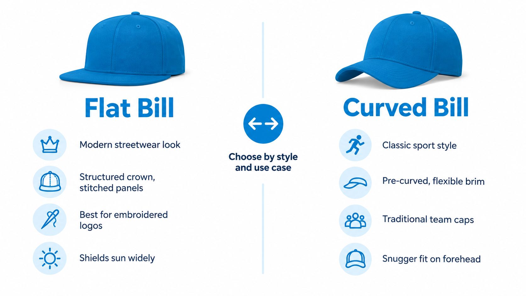 A comparison chart showing the differences between flat bill and curved bill hats for style and use.