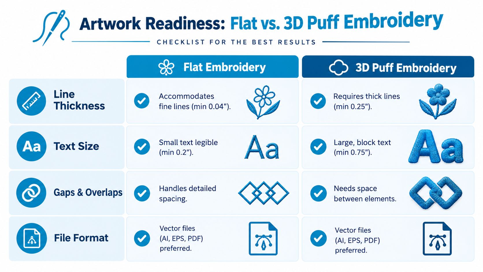 A comparison chart outlining artwork guidelines for flat embroidery versus 3D puff embroidery, highlighting requirements for design.