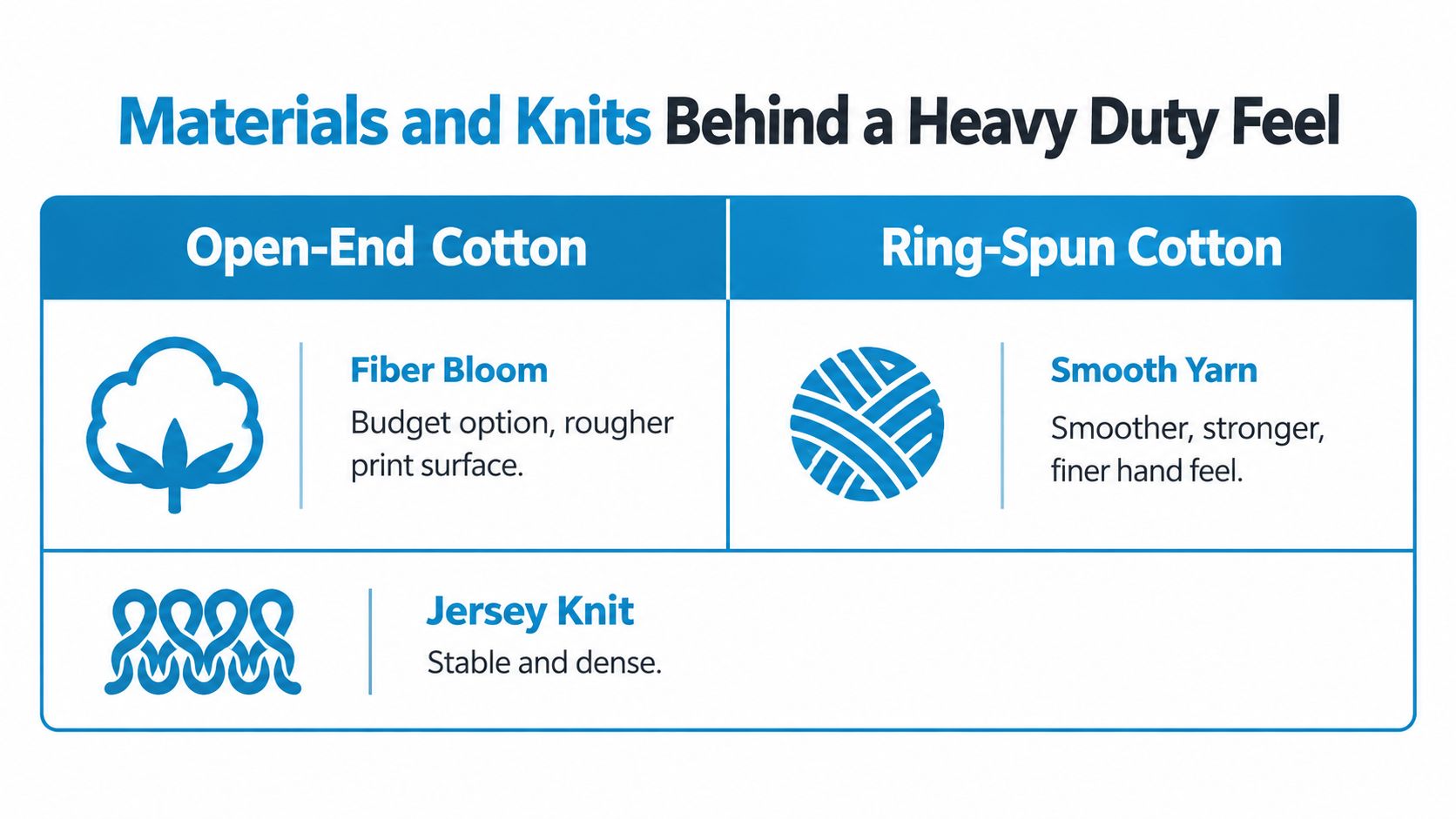 A comparison chart showing the materials and knits used for heavy duty cotton t-shirt fabrics.