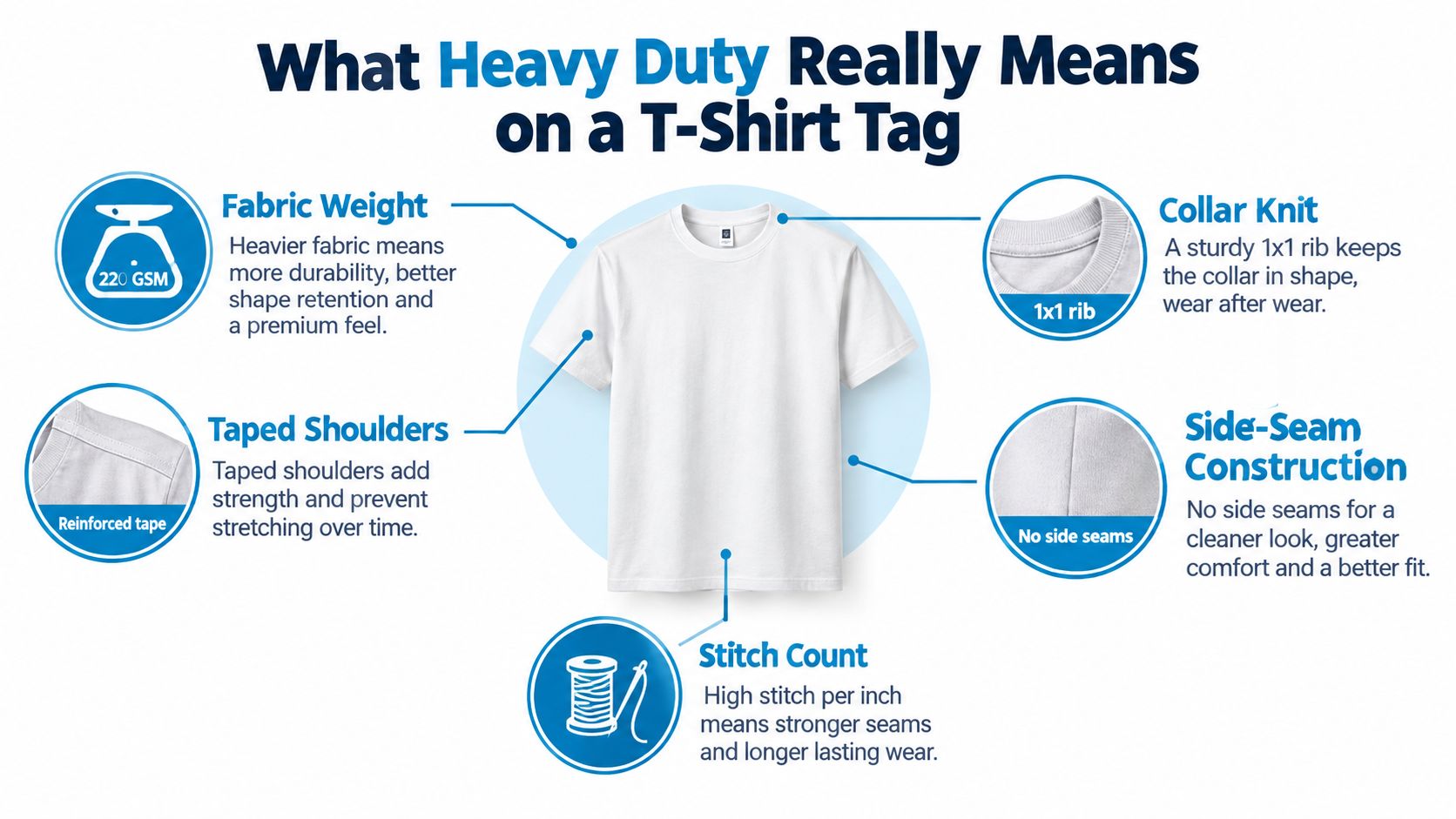 An infographic titled What Heavy Duty Really Means on a T-Shirt Tag explaining five garment quality features.