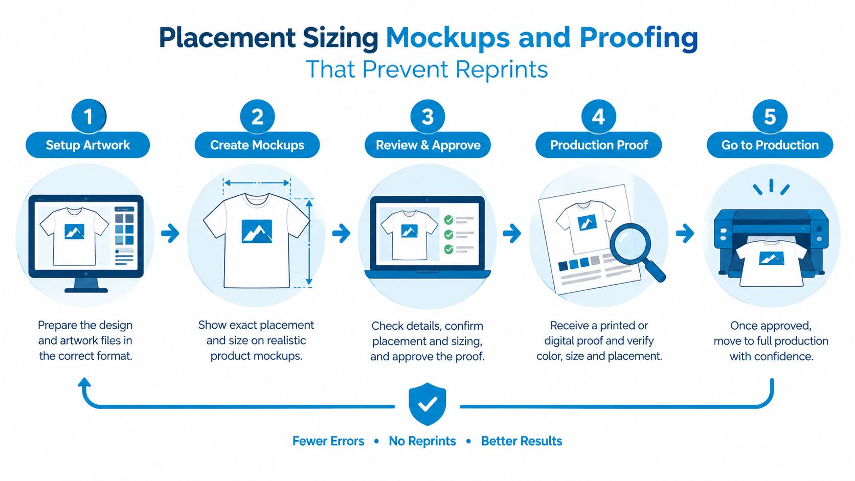 A five-step infographic showing the professional process for creating, proofing, and producing accurate t-shirt print designs.