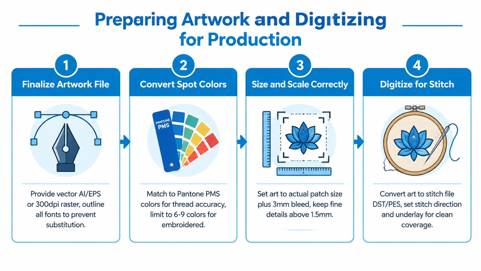 A four-step infographic illustrating the professional process of preparing artwork and digitizing designs for custom patches.