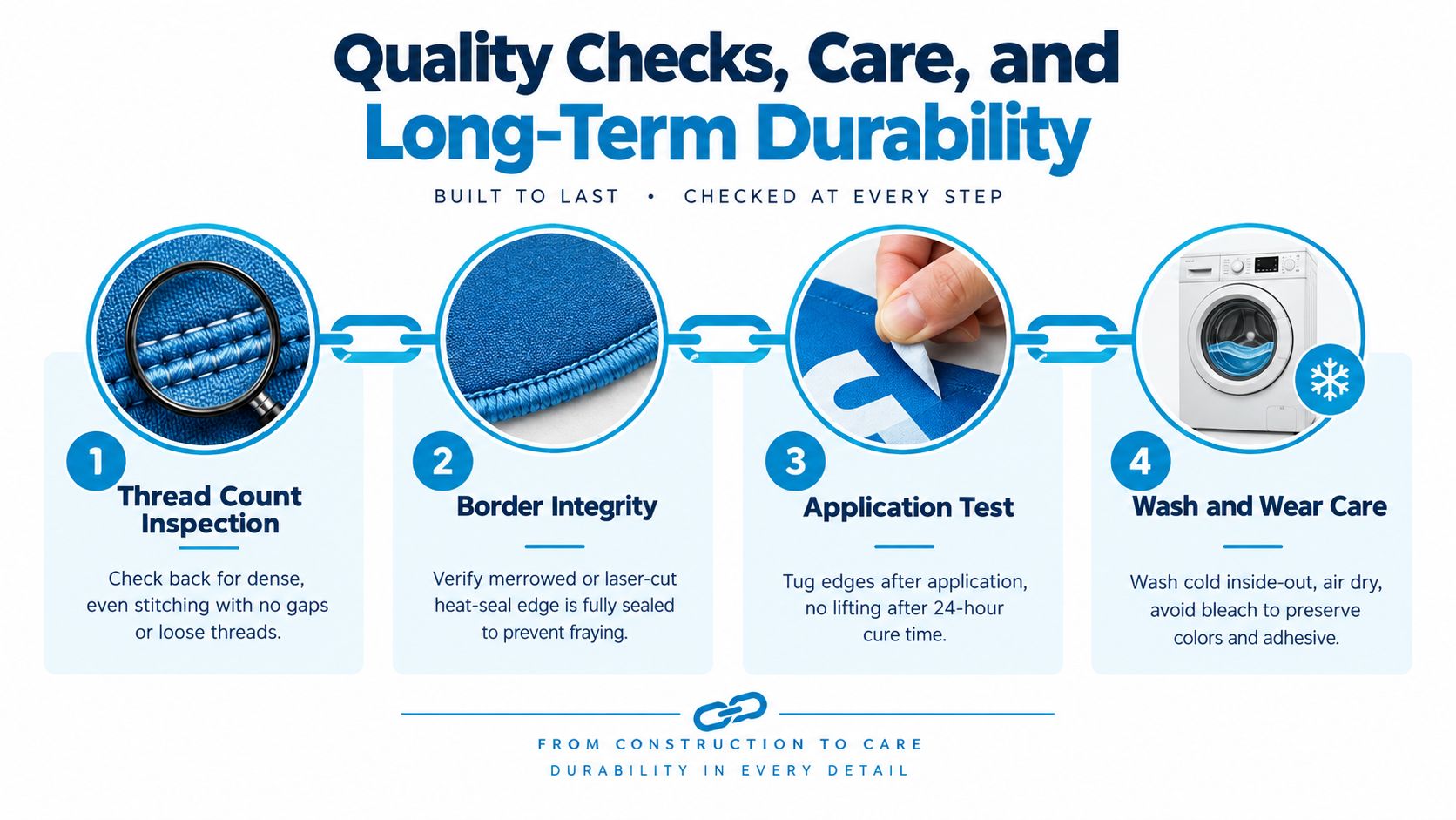 An infographic detailing four quality control steps for custom patches including thread inspection, border integrity, testing, and care.