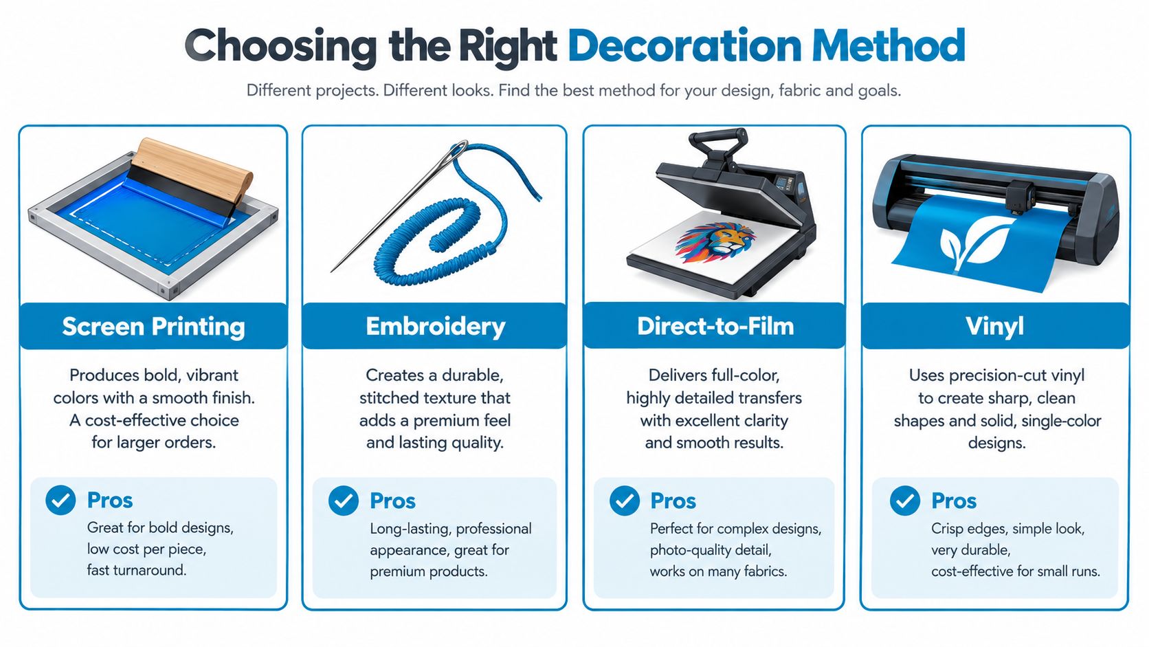 A comparison chart showing four different garment decoration methods including screen printing, embroidery, direct-to-film, and vinyl.