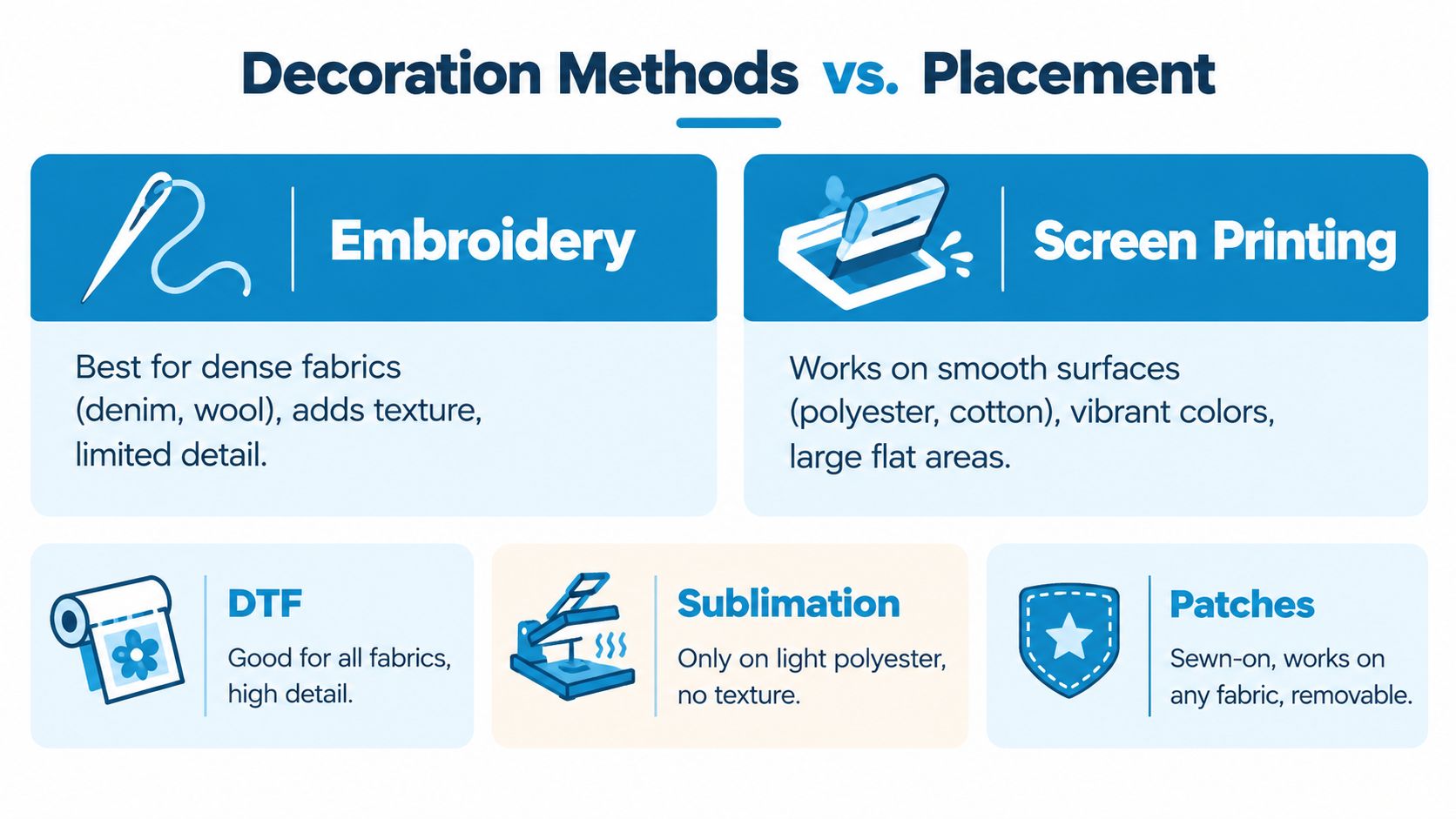 A visual guide comparing five common apparel decoration methods including embroidery, screen printing, DTF, sublimation, and patches.