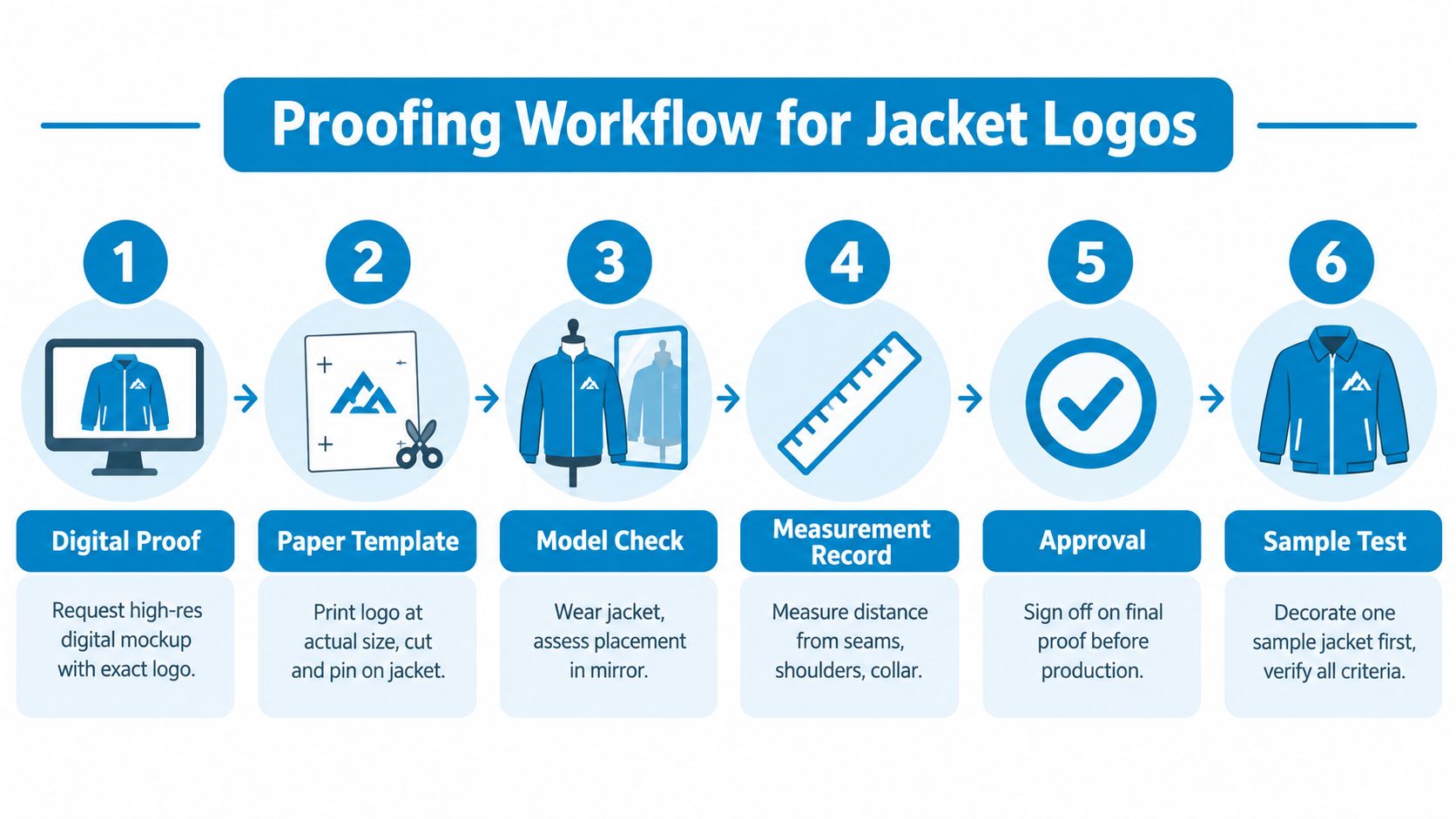 A flowchart showing the six-step proofing process for accurately placing custom logos on apparel jackets.