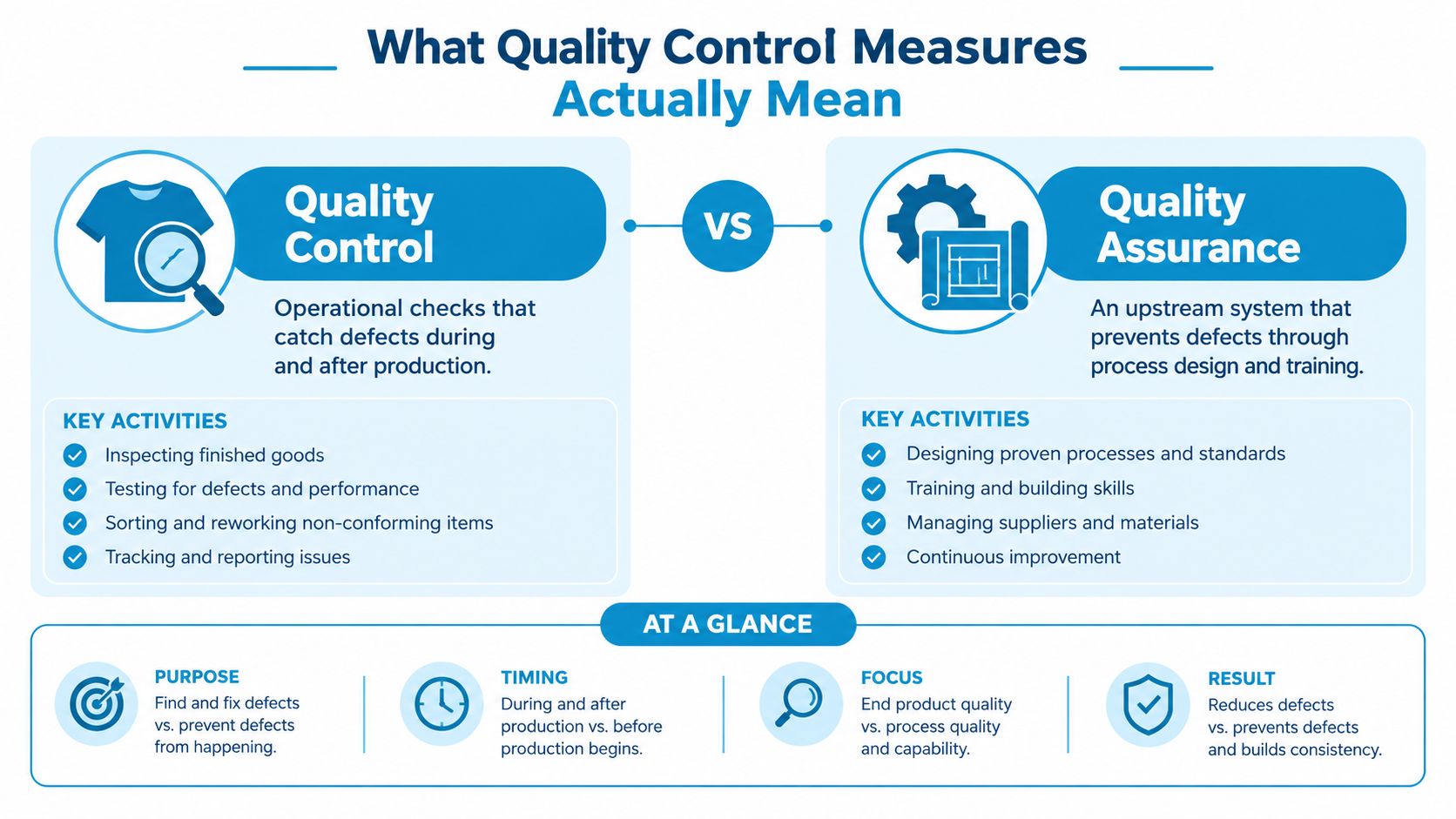 A comparison infographic between quality control and quality assurance, outlining their definitions, key activities, and overall purposes.
