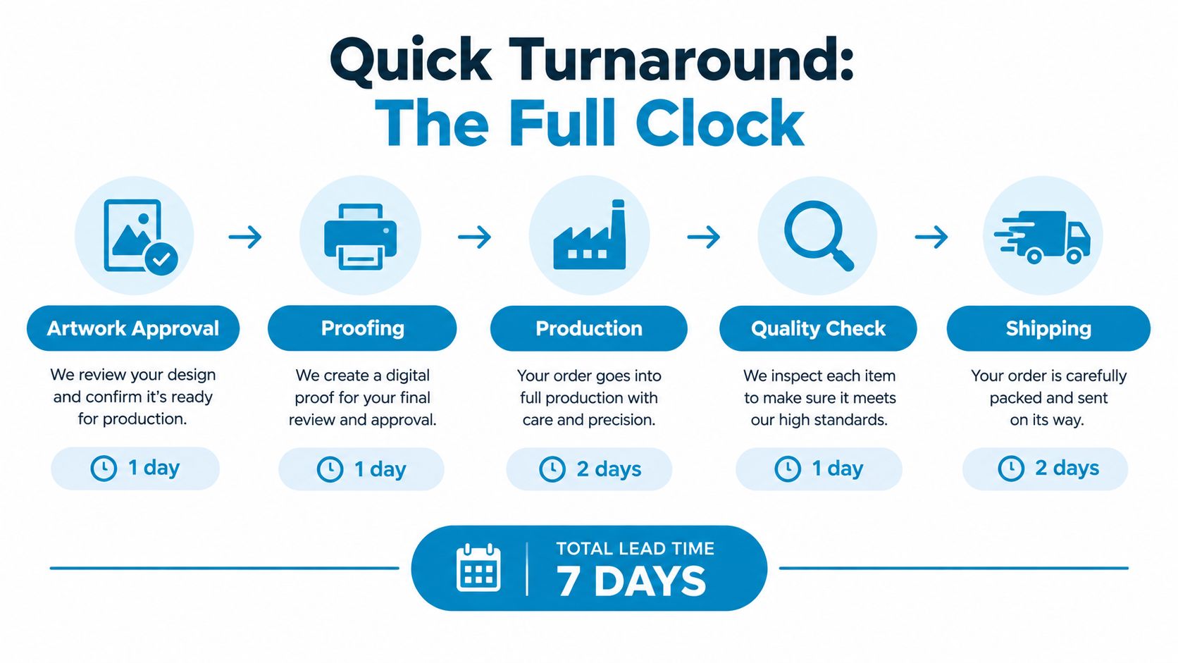 A timeline graphic showing the seven-day turnaround process for ordering custom t-shirts, from artwork approval to shipping.