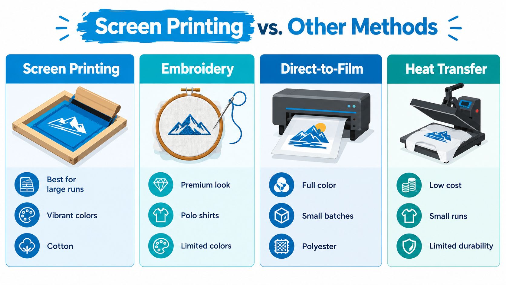 A comparison chart showing screen printing versus embroidery, direct-to-film, and heat transfer printing methods for apparel.
