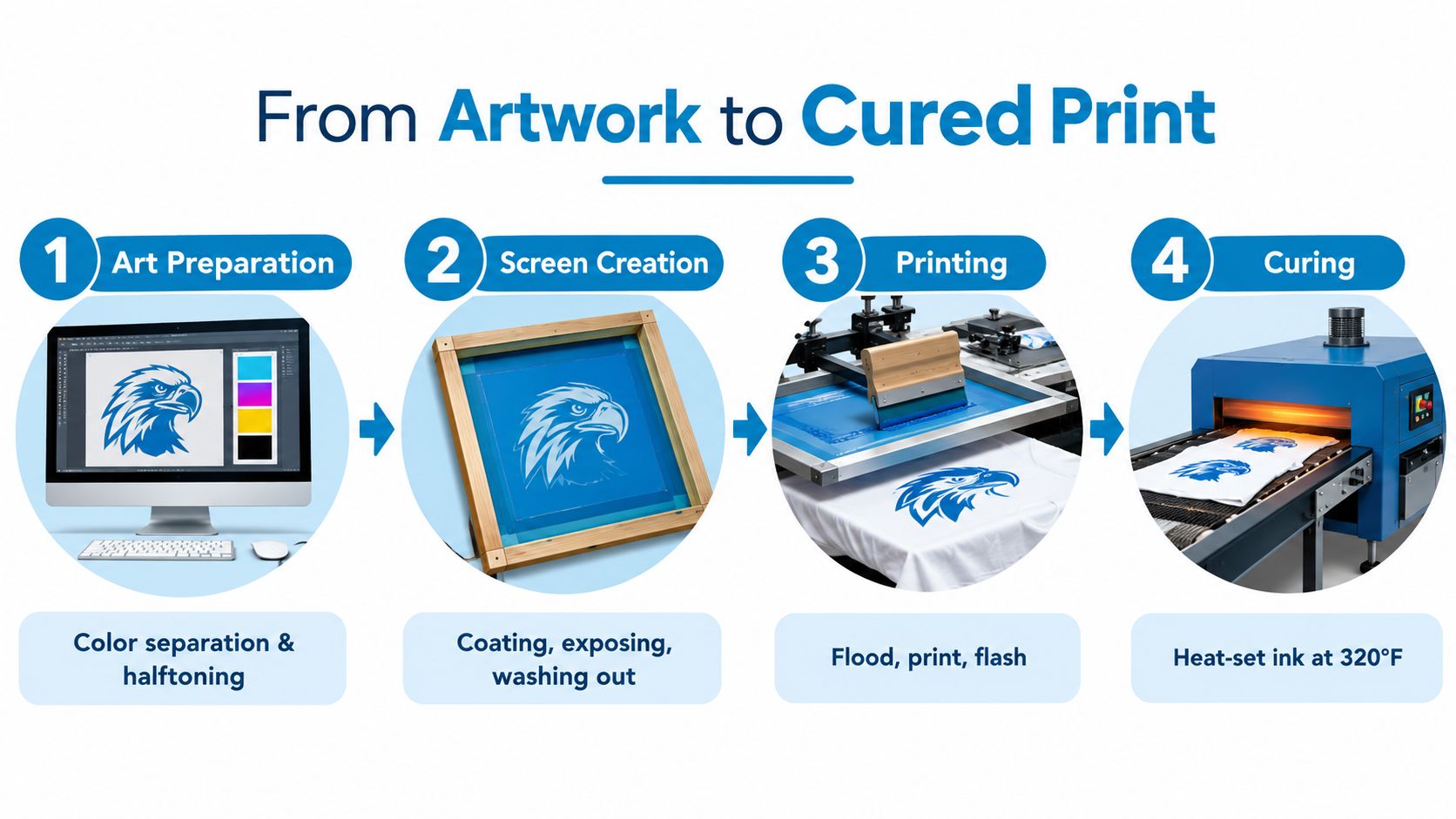 A four-step infographic illustrating the screen printing process from digital art preparation to final heat curing.