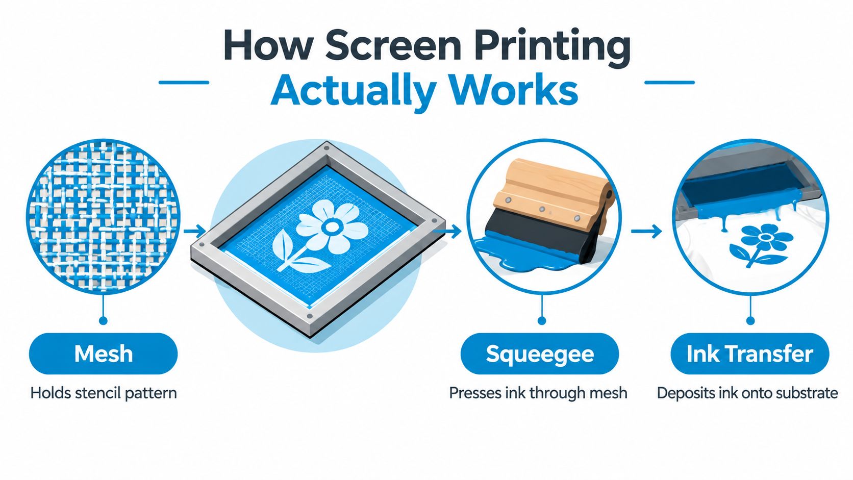 An infographic diagram illustrating the four-step screen printing process from mesh preparation to final ink transfer.