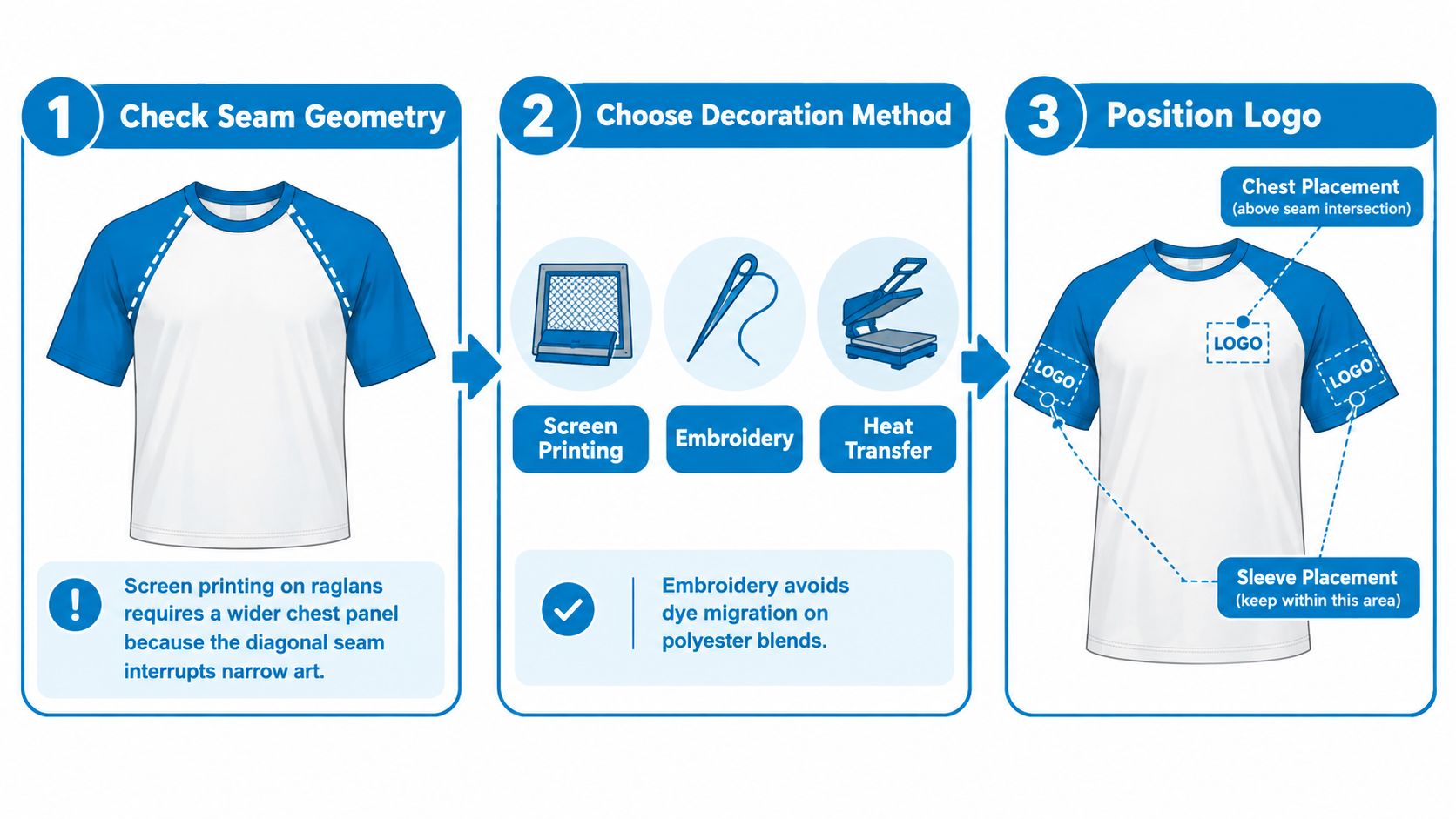A guide for decorating raglan shirts with different color sleeves, showing printing and embroidery placement steps.
