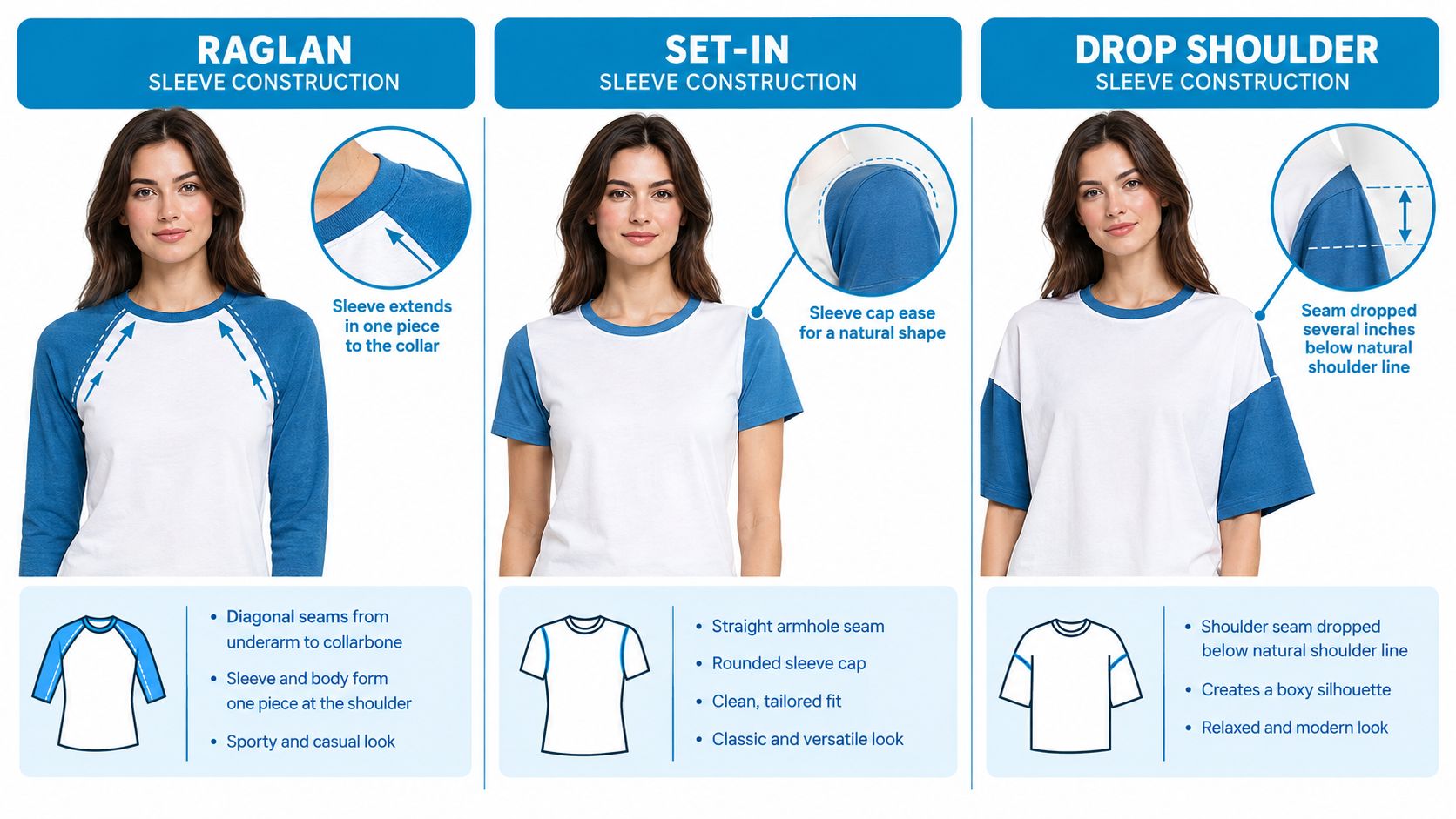 An educational infographic showing the difference between raglan, set-in, and drop shoulder sleeve constructions on women's shirts.