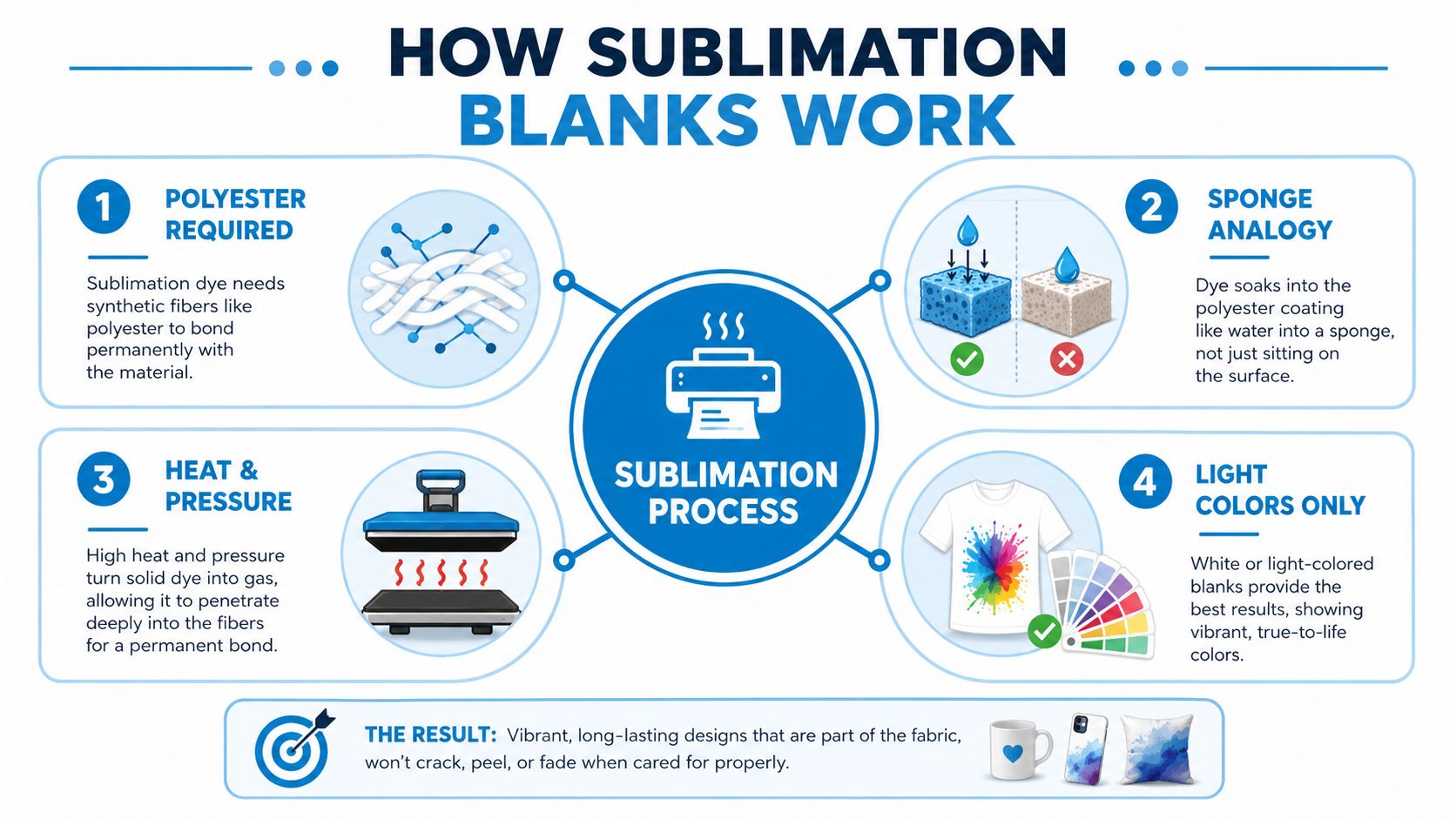An infographic explaining how sublimation printing works on polyester blanks using heat and pressure for permanent results.