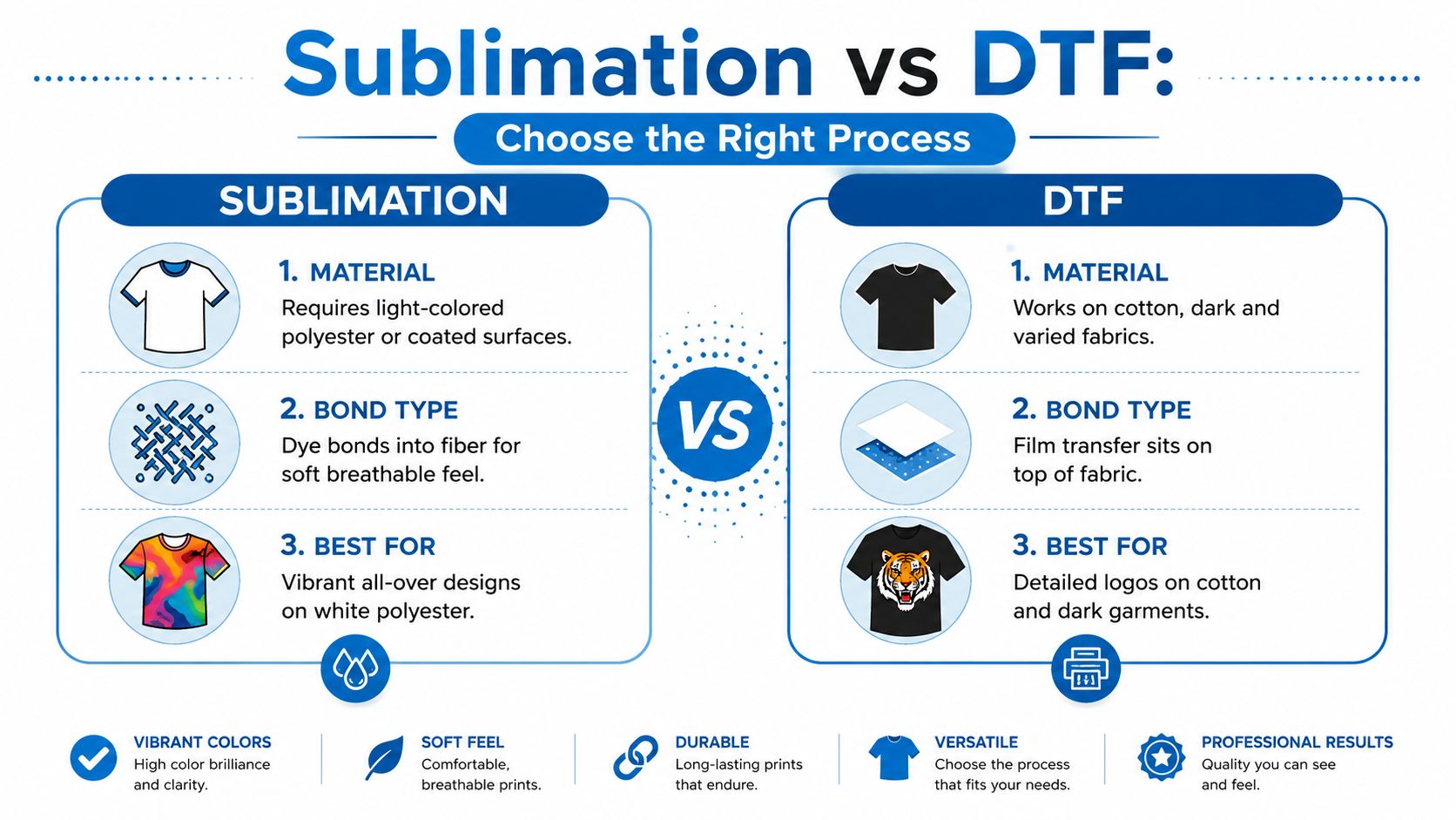 A comparison infographic showing the differences between sublimation and DTF printing for fabric customization and garment decoration.