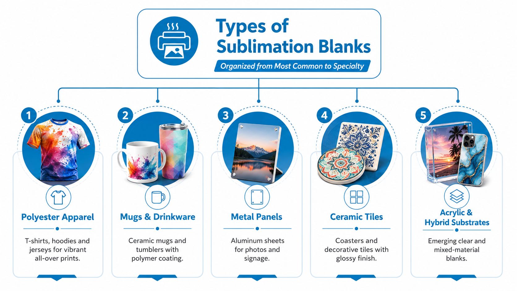 An infographic showing five common types of sublimation blanks, including apparel, drinkware, metal panels, tiles, and acrylics.