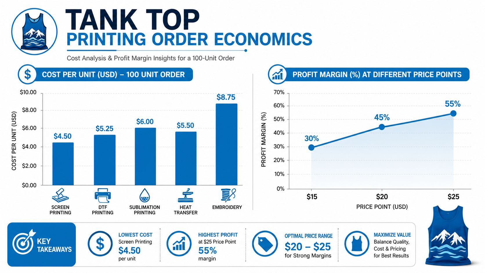 A chart showing tank top printing cost analysis, profit margins at various price points, and key takeaways.
