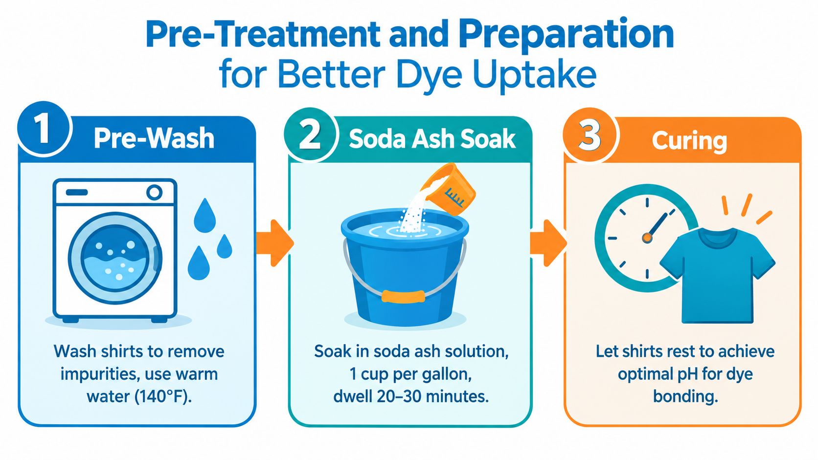 A three-step infographic showing how to pre-treat and prepare blank shirts for better tie-dyeing.