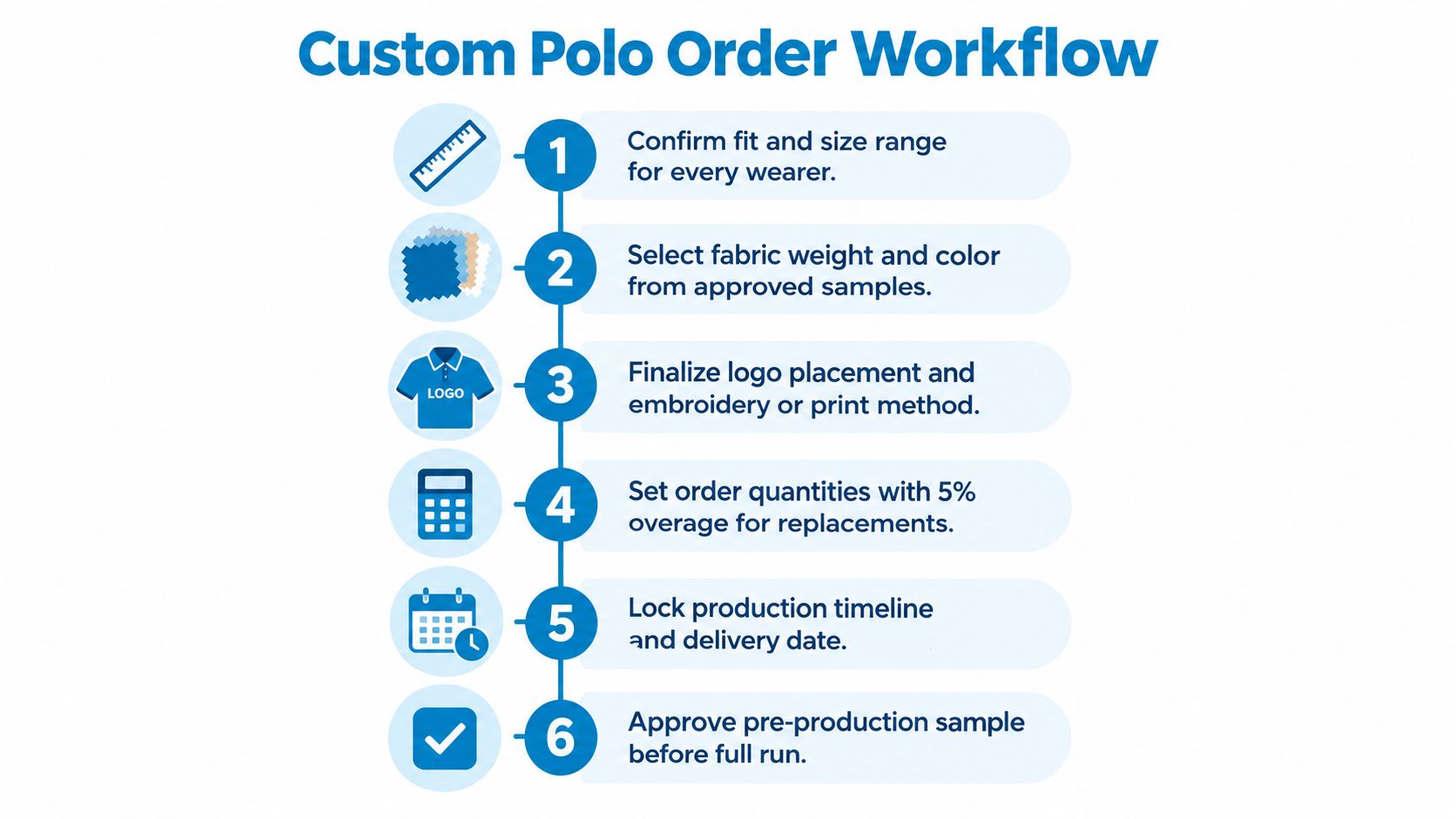 A flowchart showing the six-step process for ordering custom polo shirts, from sizing to final approval.