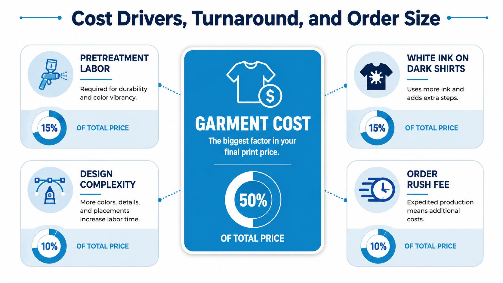 An infographic showing the cost breakdown of direct to garment printing factors like garments and labor.