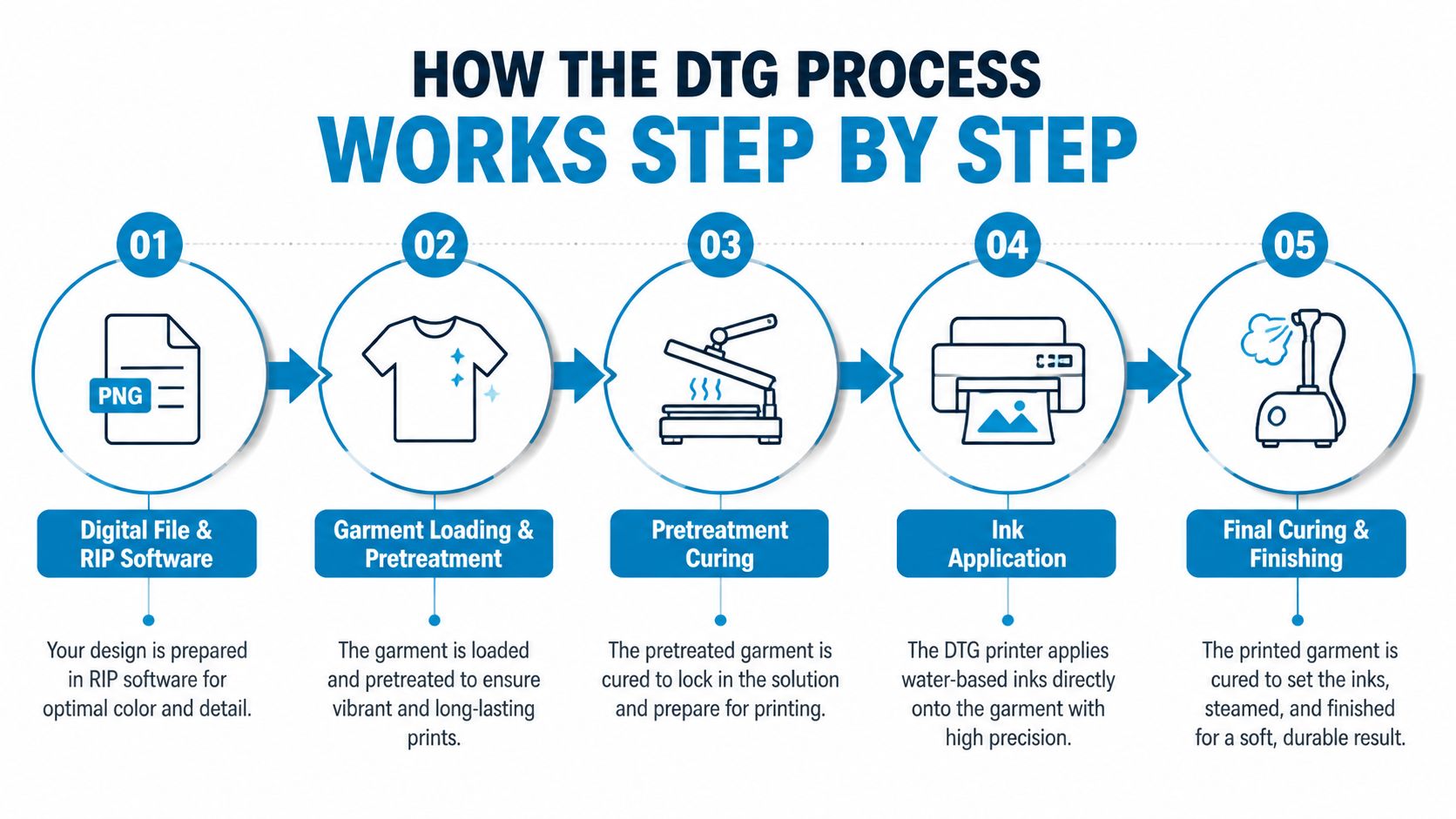 A step-by-step infographic illustrating the five stages of the direct to garment printing process.
