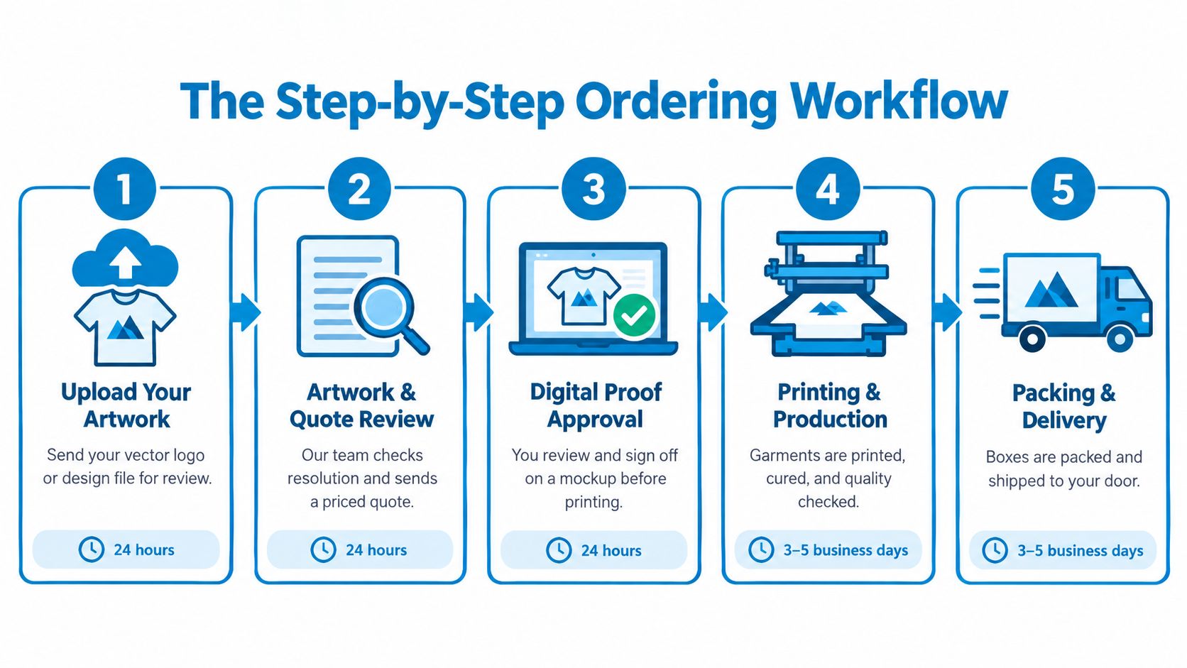 A five-step workflow infographic explaining the apparel printing process from uploading artwork to final delivery.