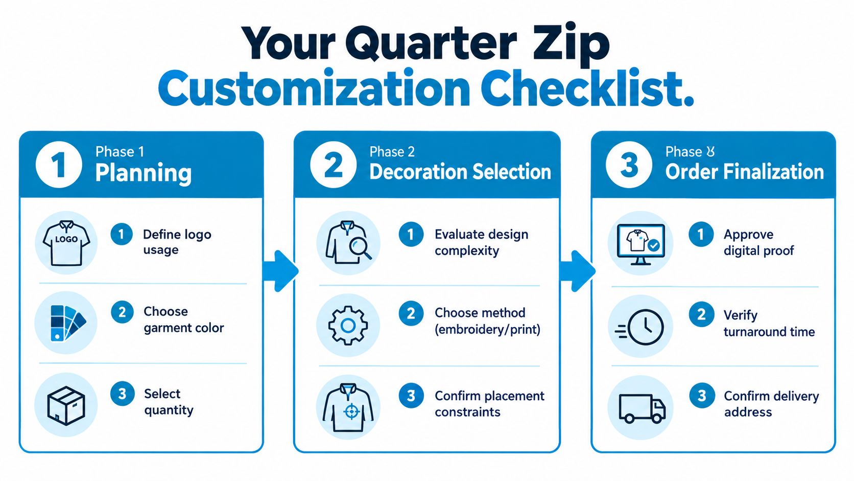 A three-phase checklist for customizing quarter zip garments, outlining planning, decoration selection, and order finalization steps.