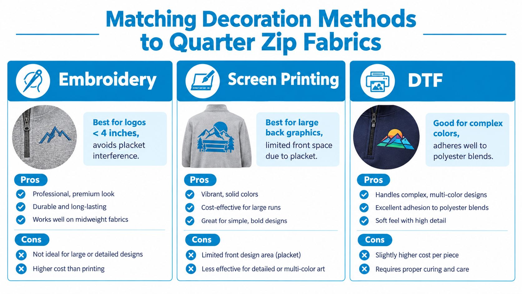 A comparison chart showing the best decoration methods for quarter zip fabrics: embroidery, screen printing, and DTF.