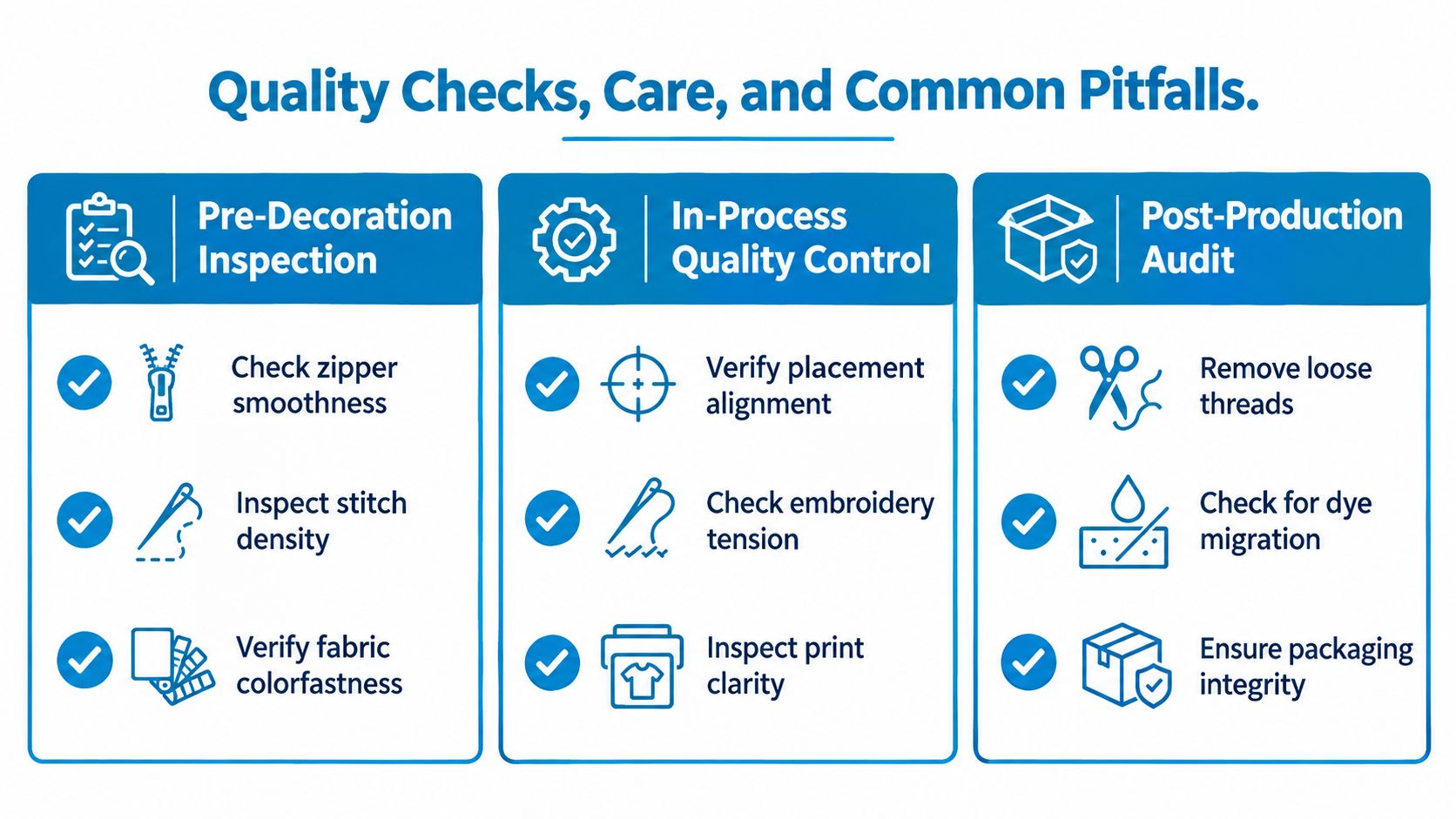 An infographic detailing the quality assurance process for apparel including pre-decoration, in-process control, and post-production audits.