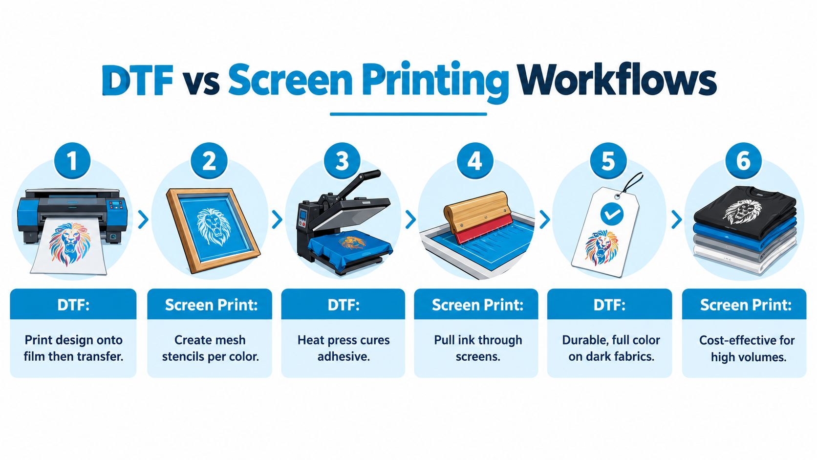 A comparison infographic showing the step-by-step workflows for DTF and screen printing shirt production processes.
