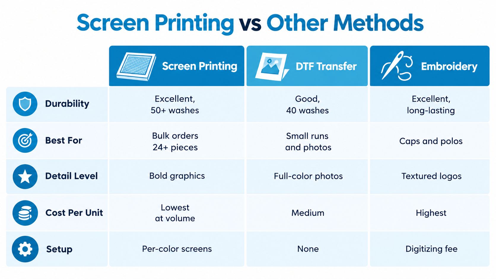 A comparison table outlining the differences between screen printing, DTF transfer, and embroidery garment decoration methods.