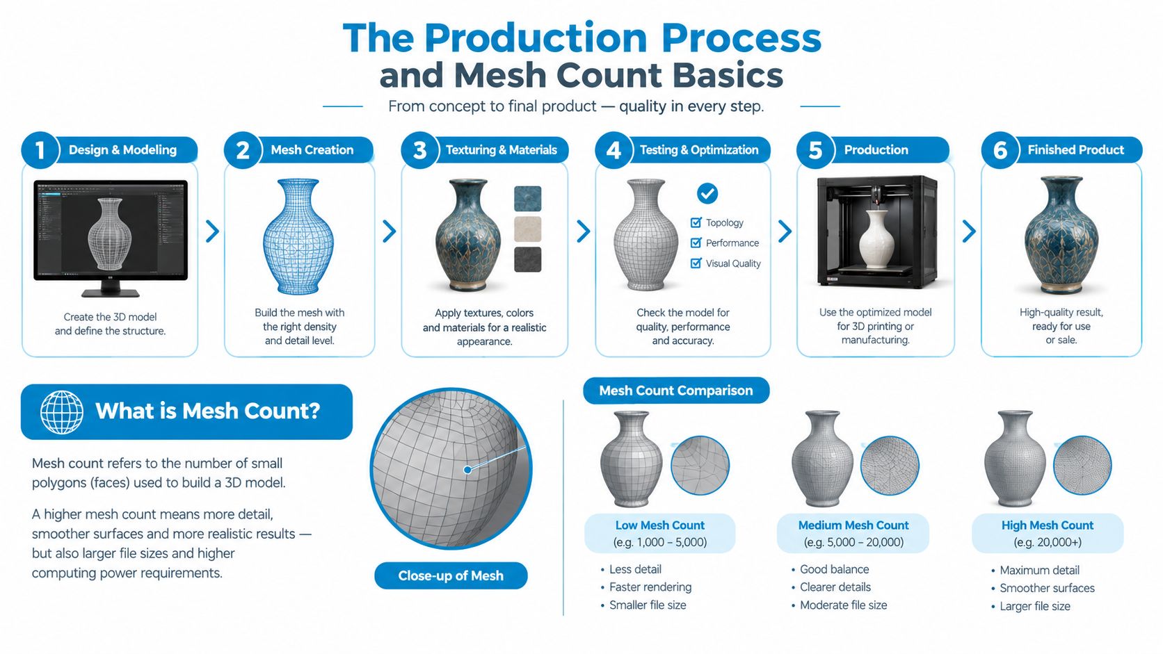An infographic showing the six steps of the 3D production process and explaining mesh count basics.