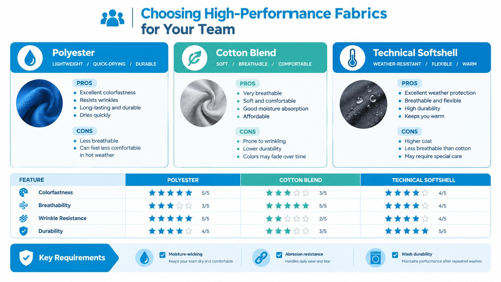 A comparison chart showing the benefits and features of polyester, cotton blend, and technical softshell fabrics for uniforms.